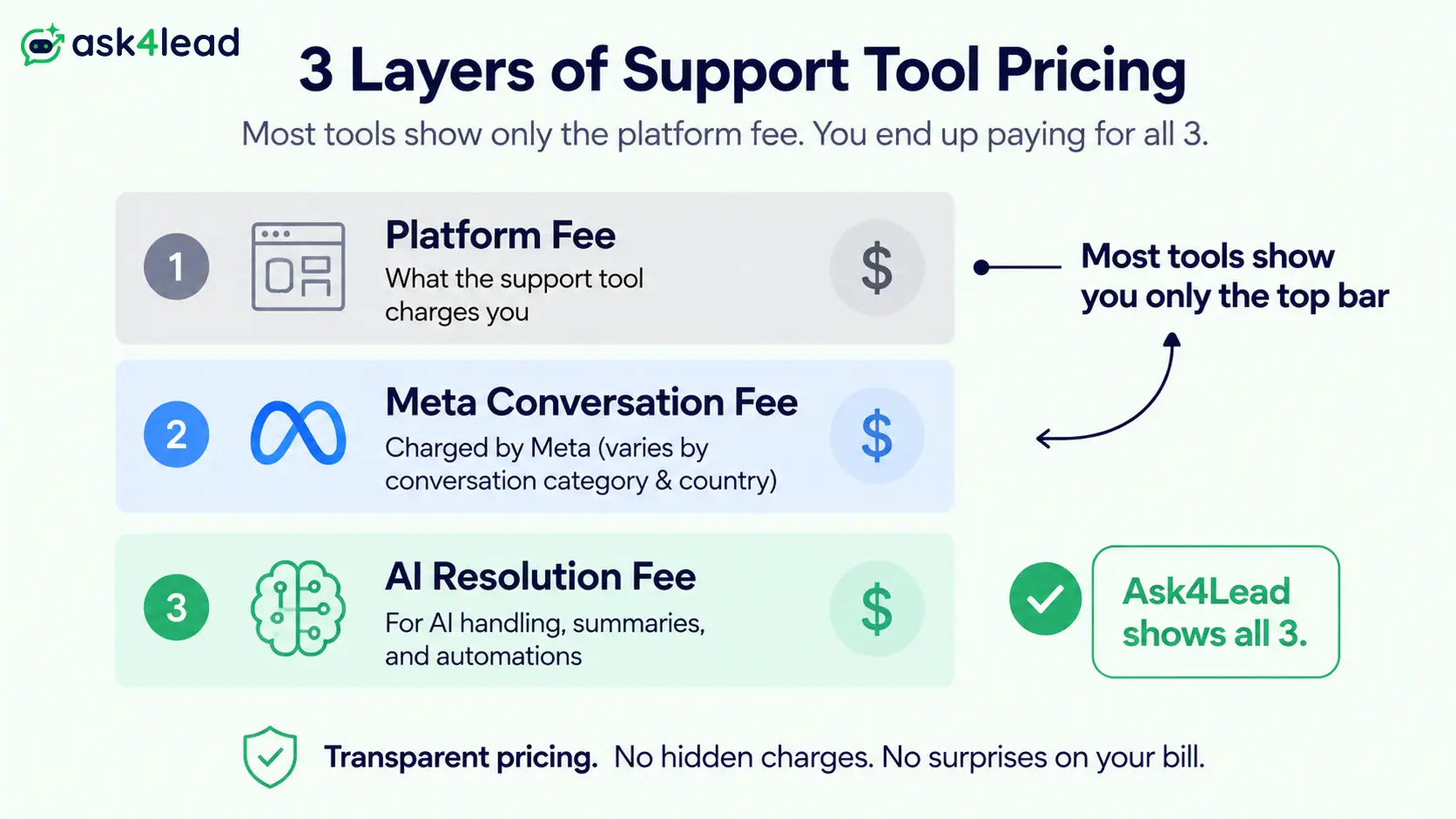 The three hidden pricing layers in WhatsApp support tools versus Ask4Lead's transparent pricing