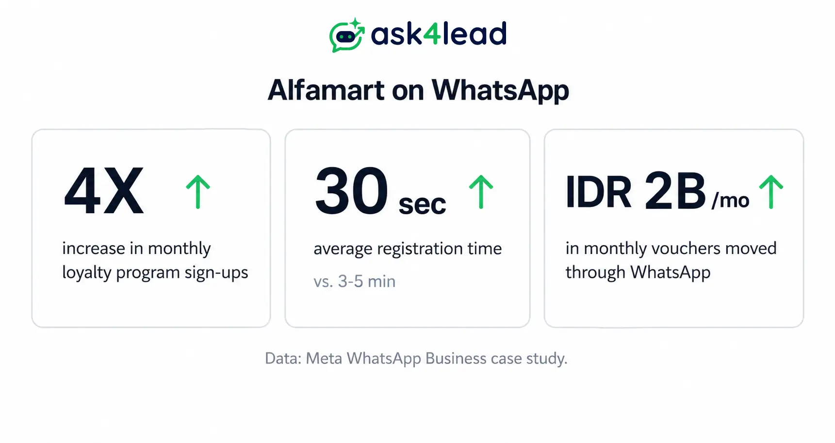 Three stat cards showing Alfamart's WhatsApp loyalty program results: 4X sign-ups, 30 second registration, IDR 2 billion in monthly vouchers