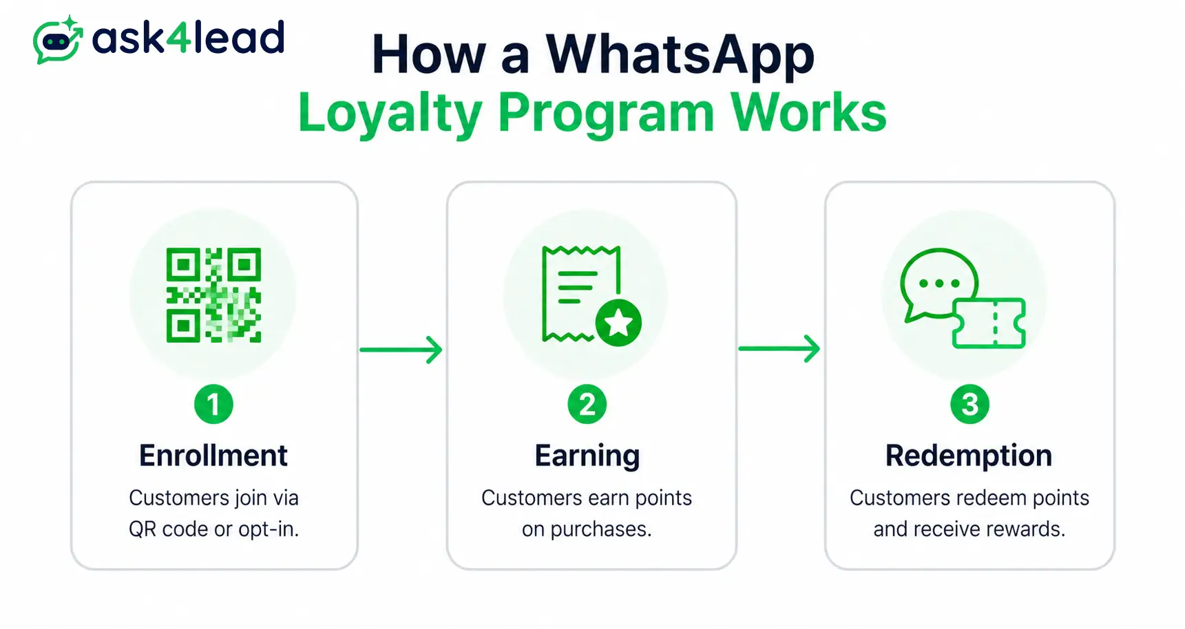 Three-step infographic showing WhatsApp loyalty program enrollment, earning, and redemption flow