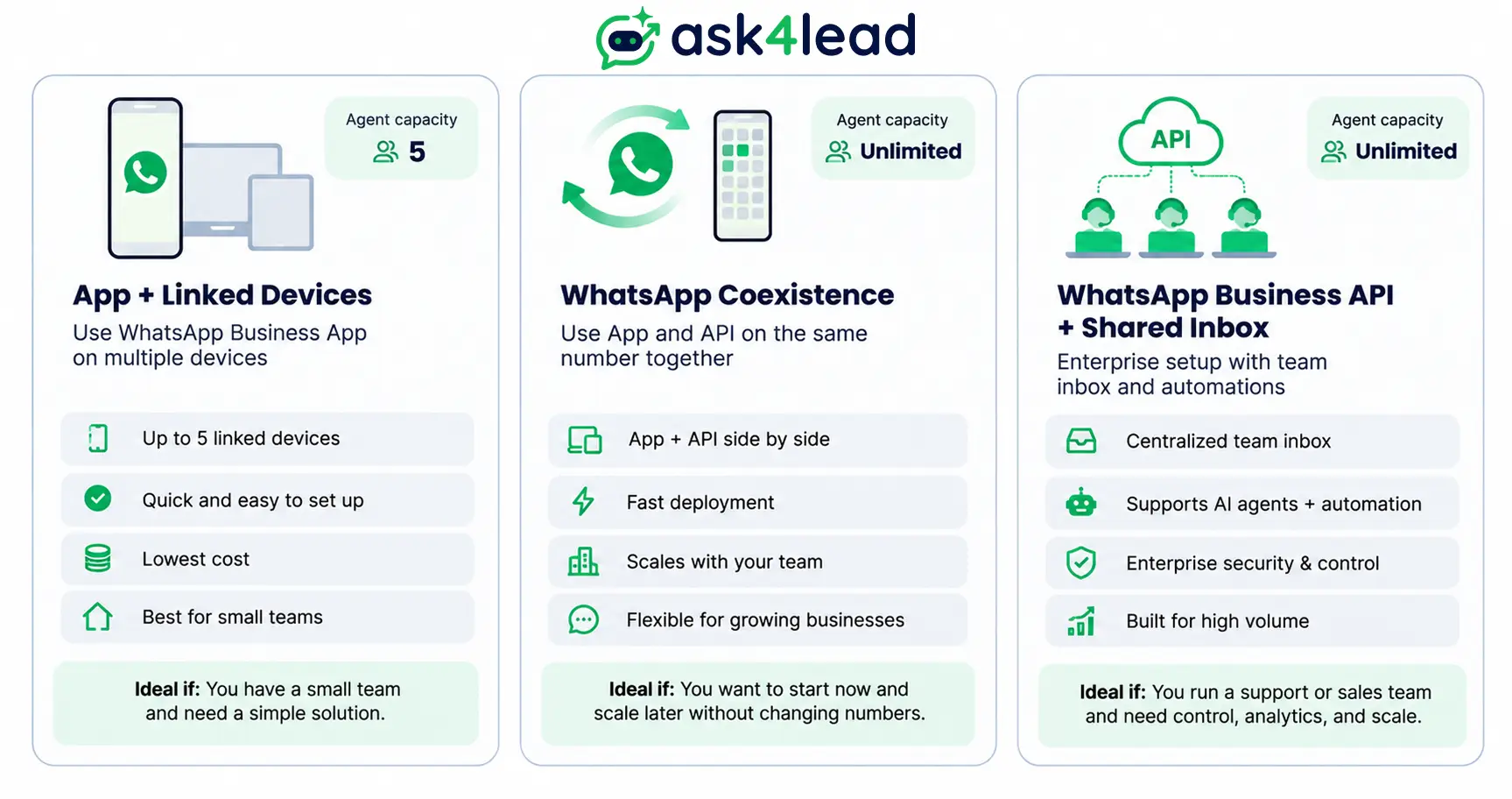 Three ways to run WhatsApp for a team: linked devices, WhatsApp Coexistence, and the WhatsApp Business API with a shared inbox