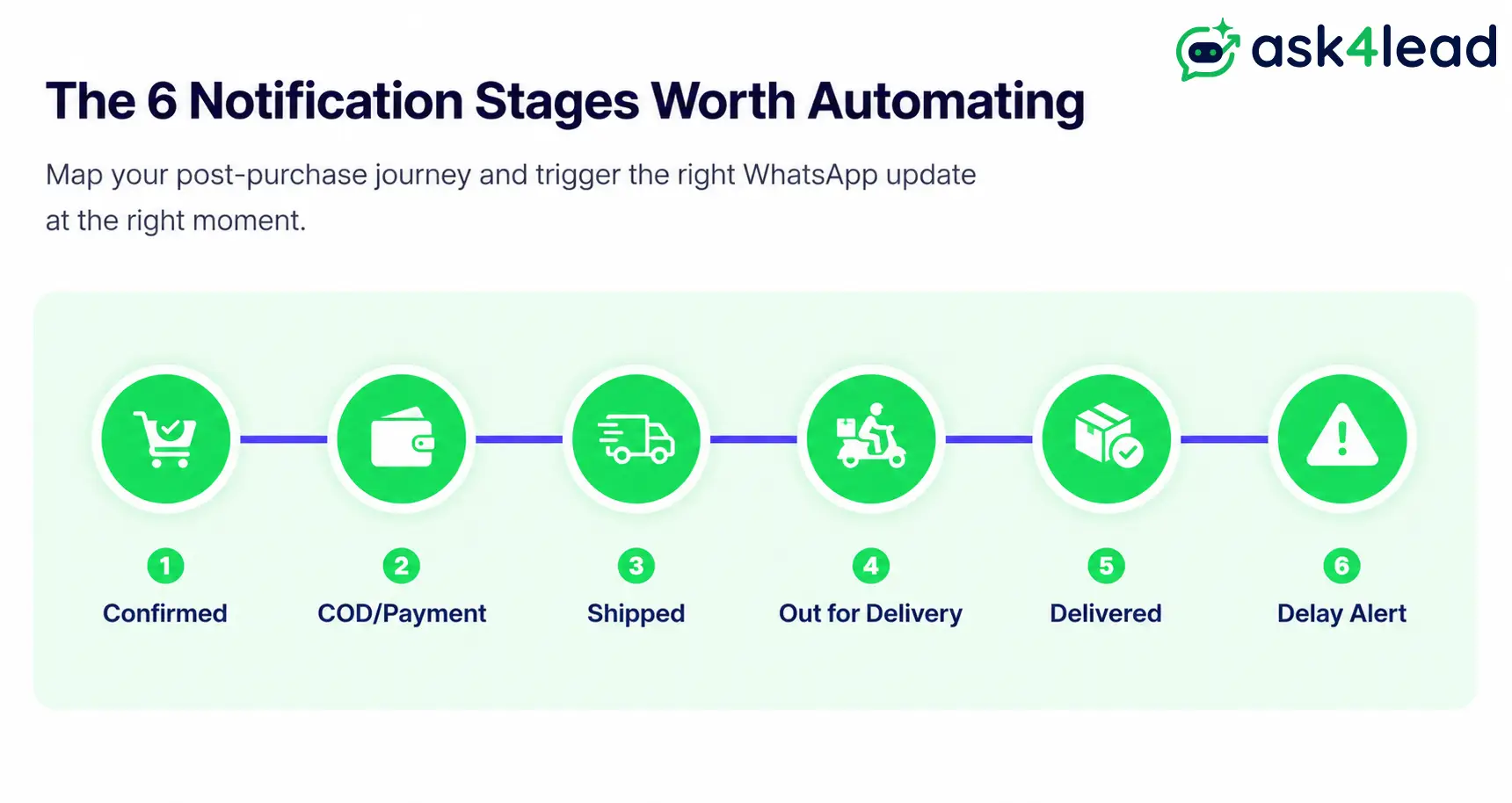 Timeline graphic showing the 6 stages of WhatsApp order notification automation, from order confirmed to delivery.