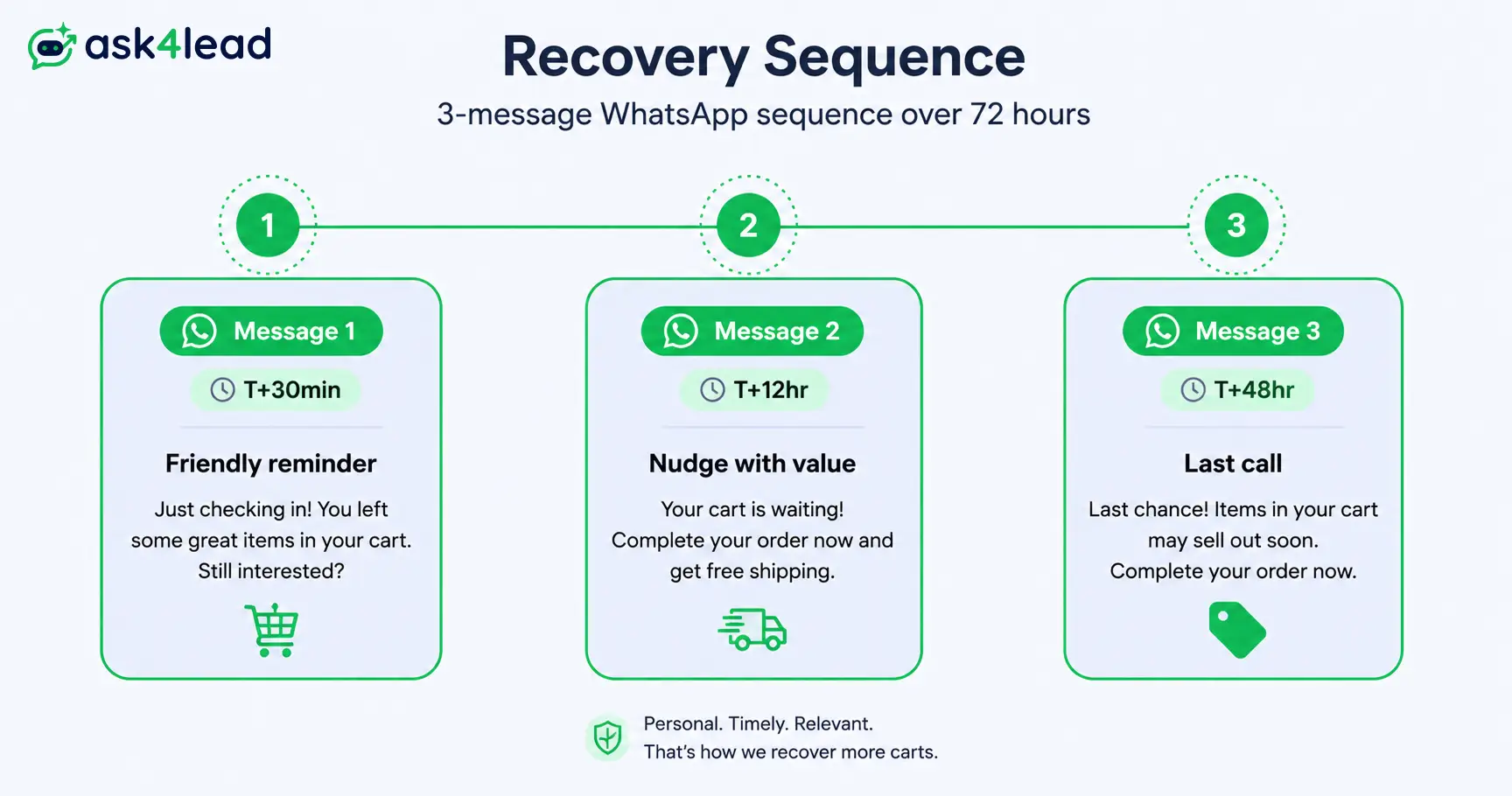 Timeline of a 3-message WhatsApp abandoned cart recovery sequence over 72 hours.