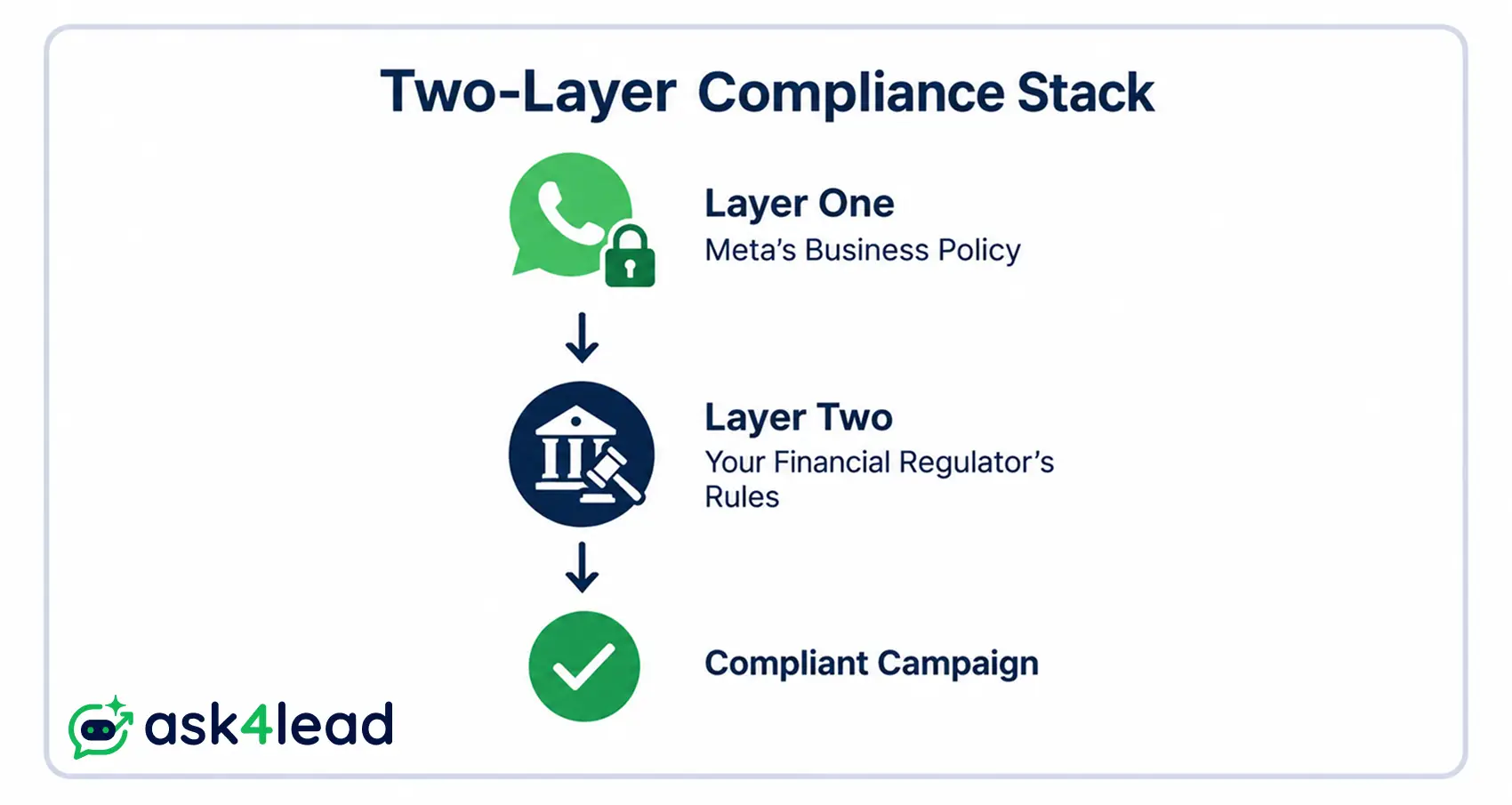 Two-layer WhatsApp compliance stack for financial services: Meta's Business Policy and your financial regulator's rules