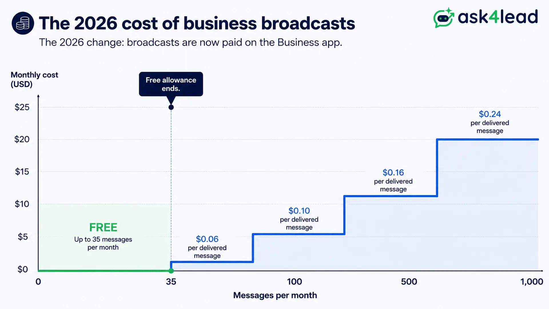 WhatsApp Business Broadcast staying free to about 35 messages a month, then charging per delivered message as volume rises.