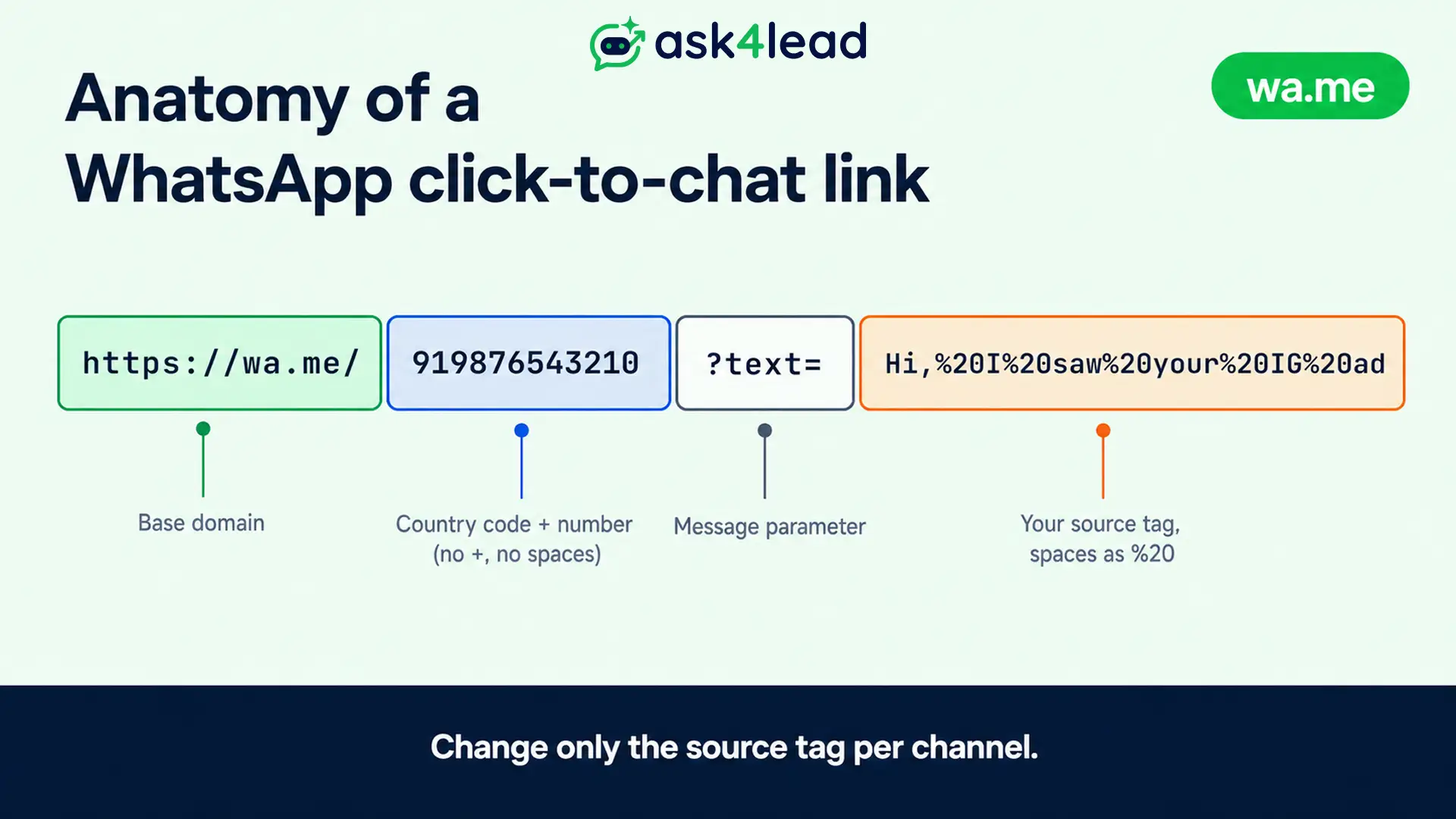 WhatsApp click-to-chat link split into 4 parts_ the wa.me base, the country code and number with no plus sign or spaces, the text parameter, and a source tag