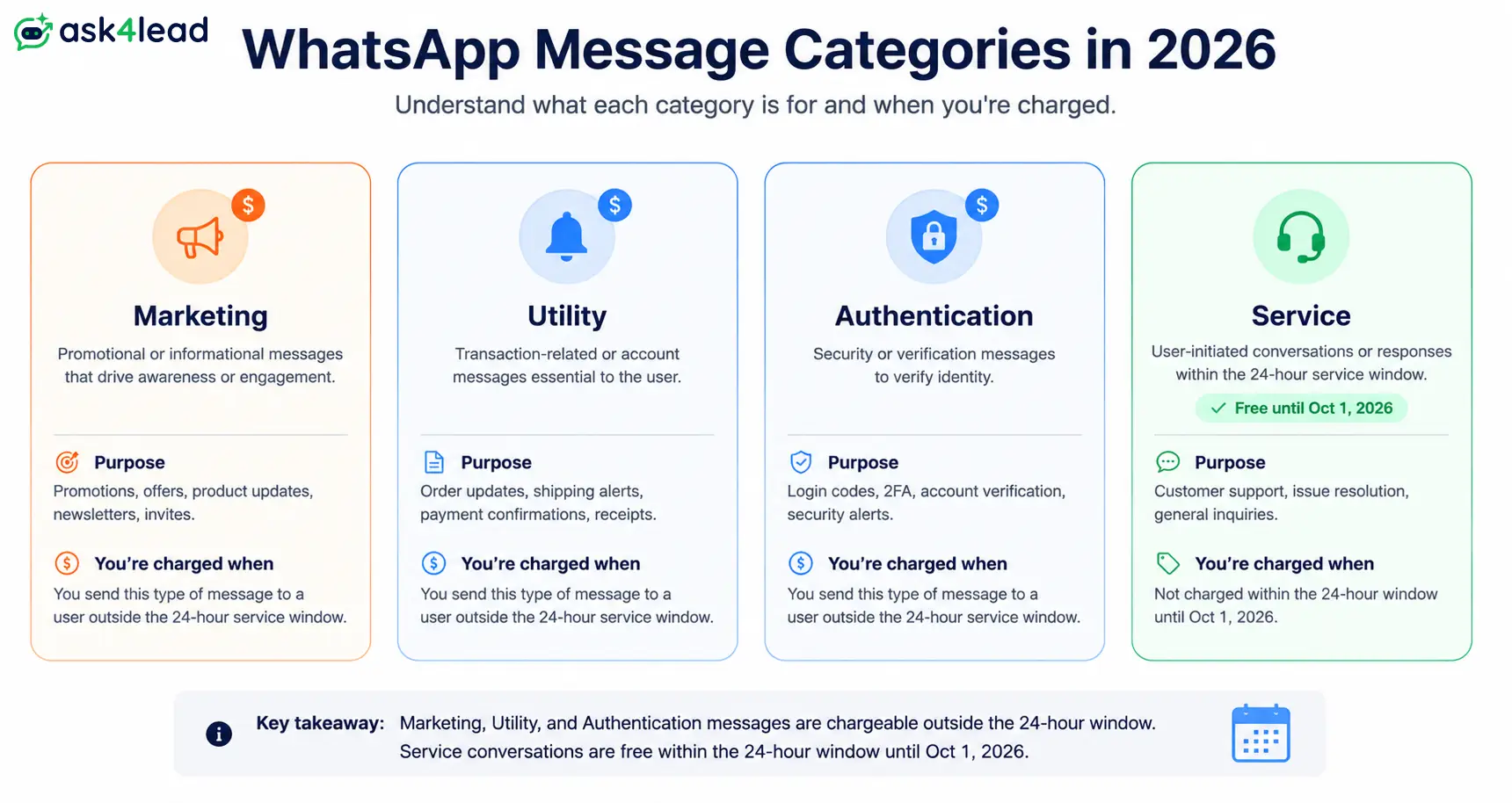 WhatsApp message categories in 2026_ Marketing, Utility, Authentication, and Service, and what triggers a charge
