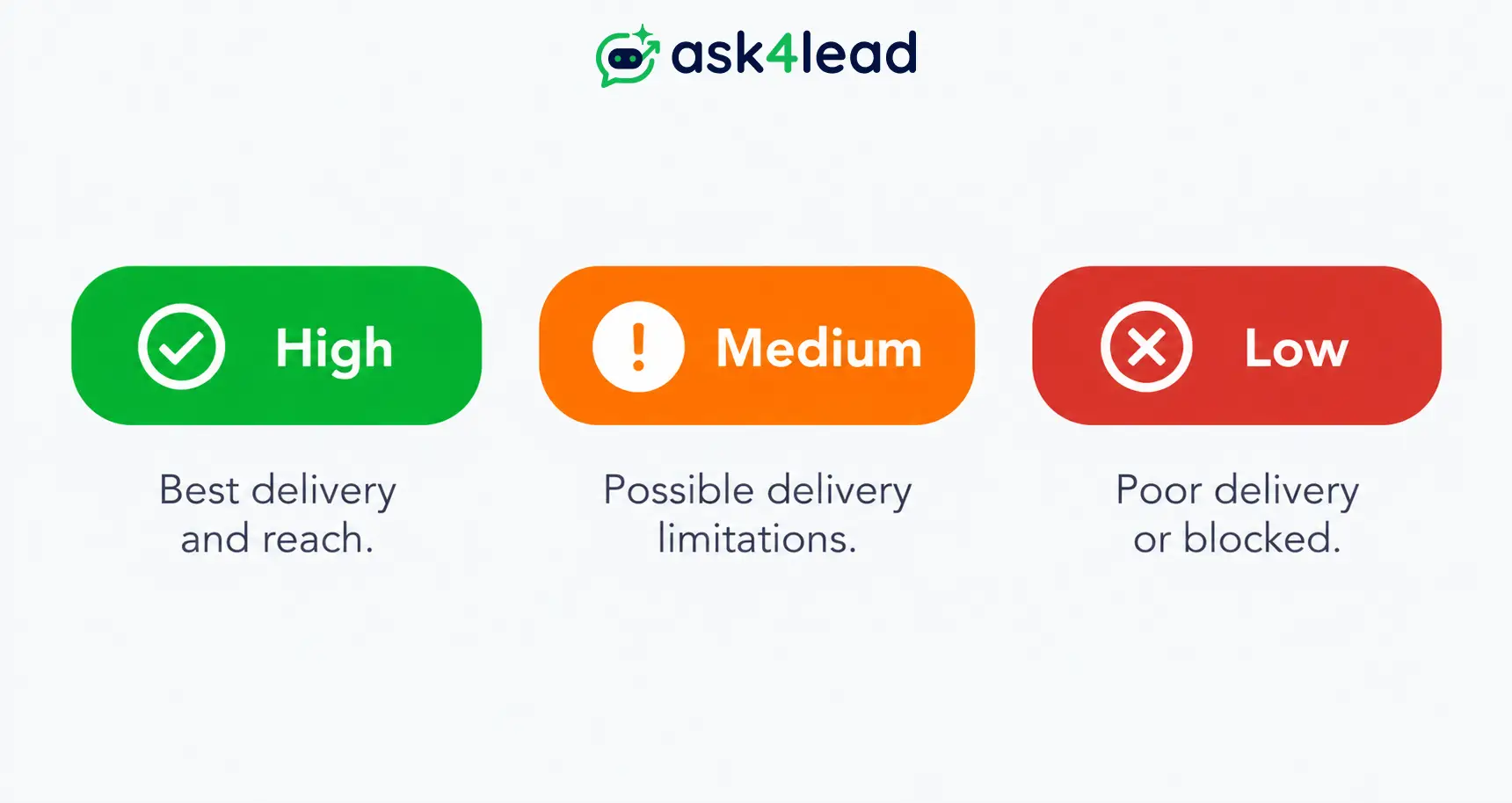 WhatsApp quality rating levels and their effect on delivery
