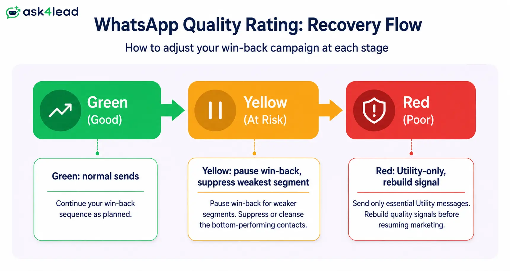 WhatsApp quality rating stages and what to do to a win-back campaign at each stage, green to yellow to red