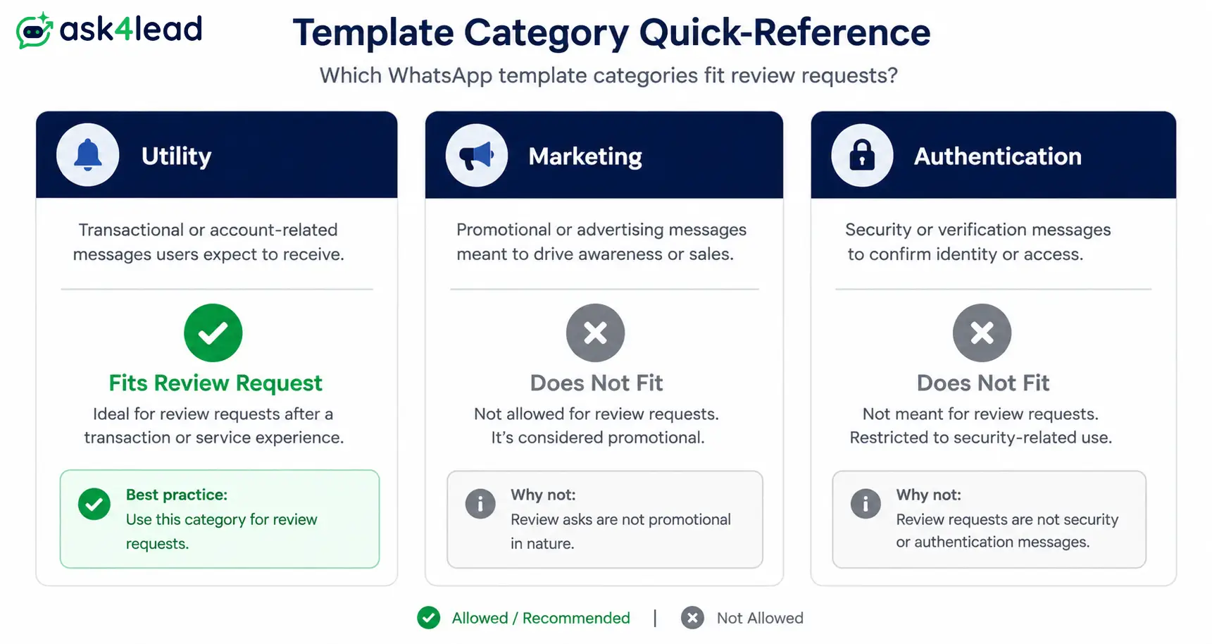 WhatsApp template category comparison for Utility, Marketing, and Authentication messages used in review requests.