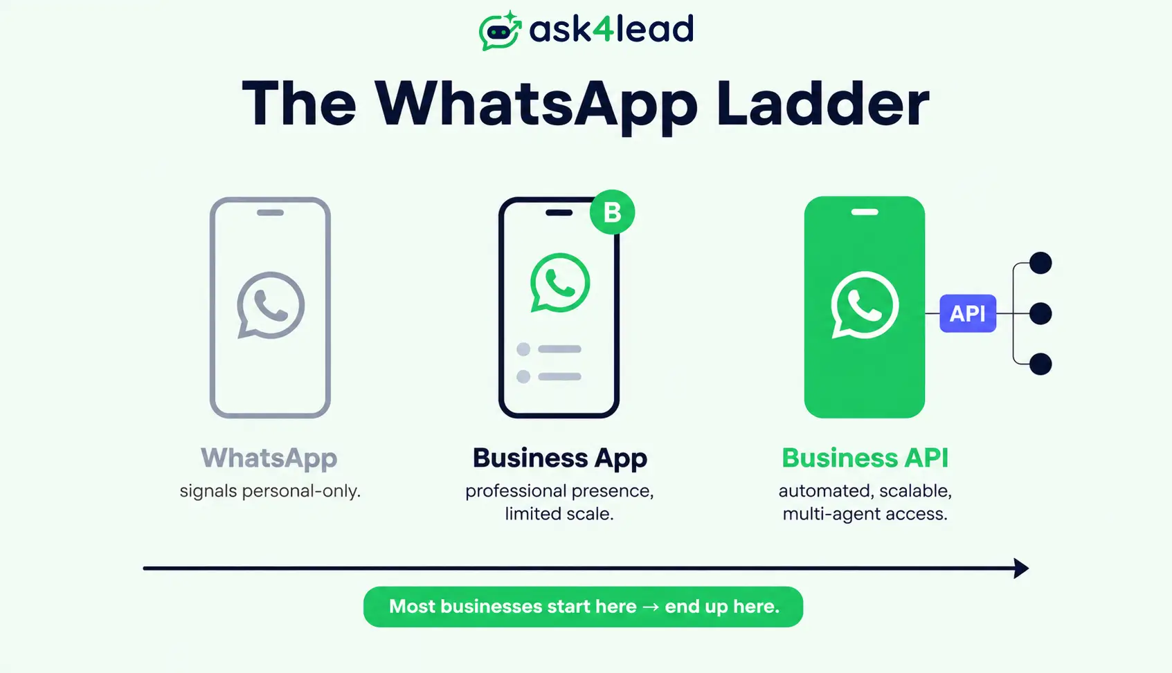 WhatsApp vs WhatsApp Business App vs WhatsApp Business API comparison ladder diagram