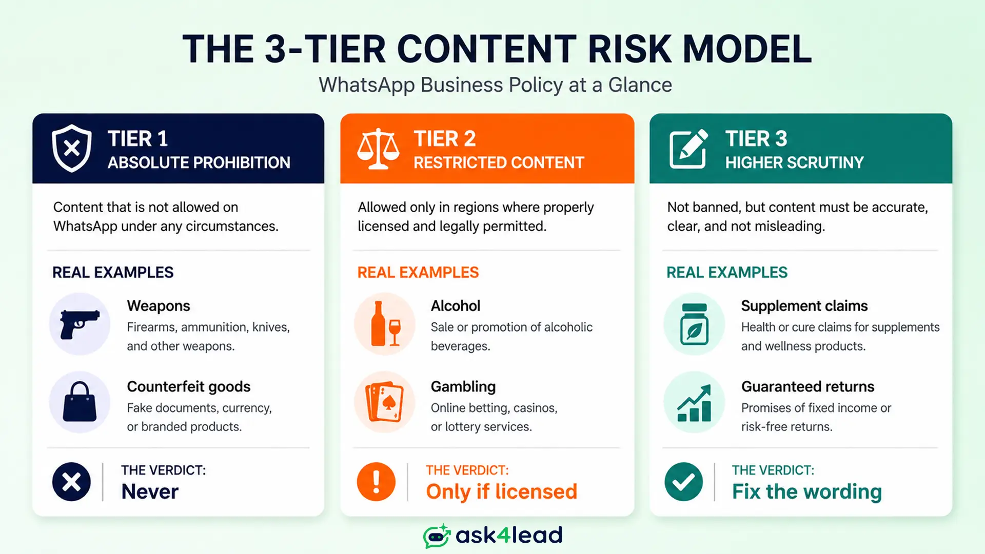 WhatsApp's Tier 1, Tier 2, and Tier 3 prohibited and restricted content categories with real examples.