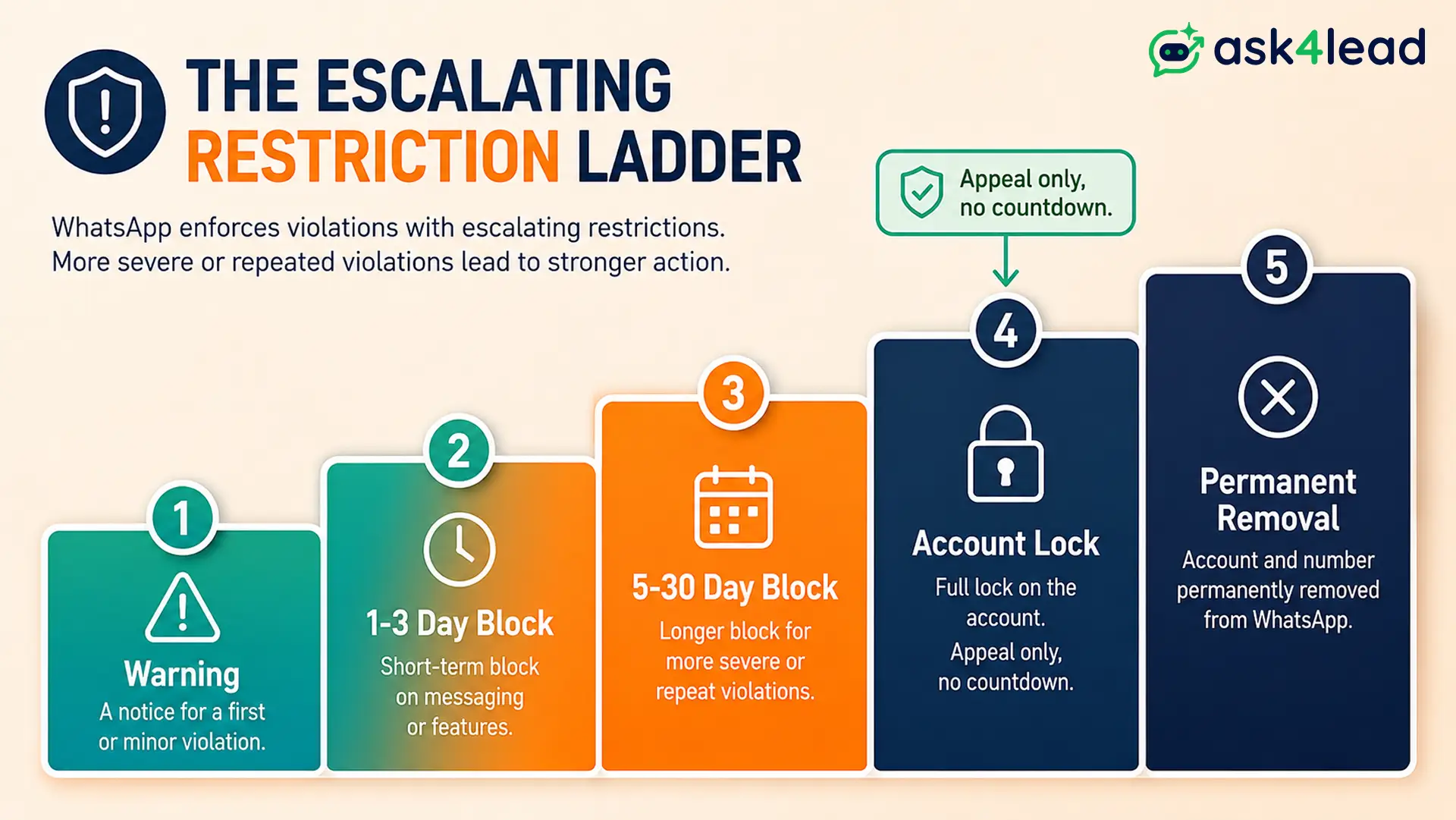 WhatsApp's escalating content-violation restriction ladder from warning to permanent removal.