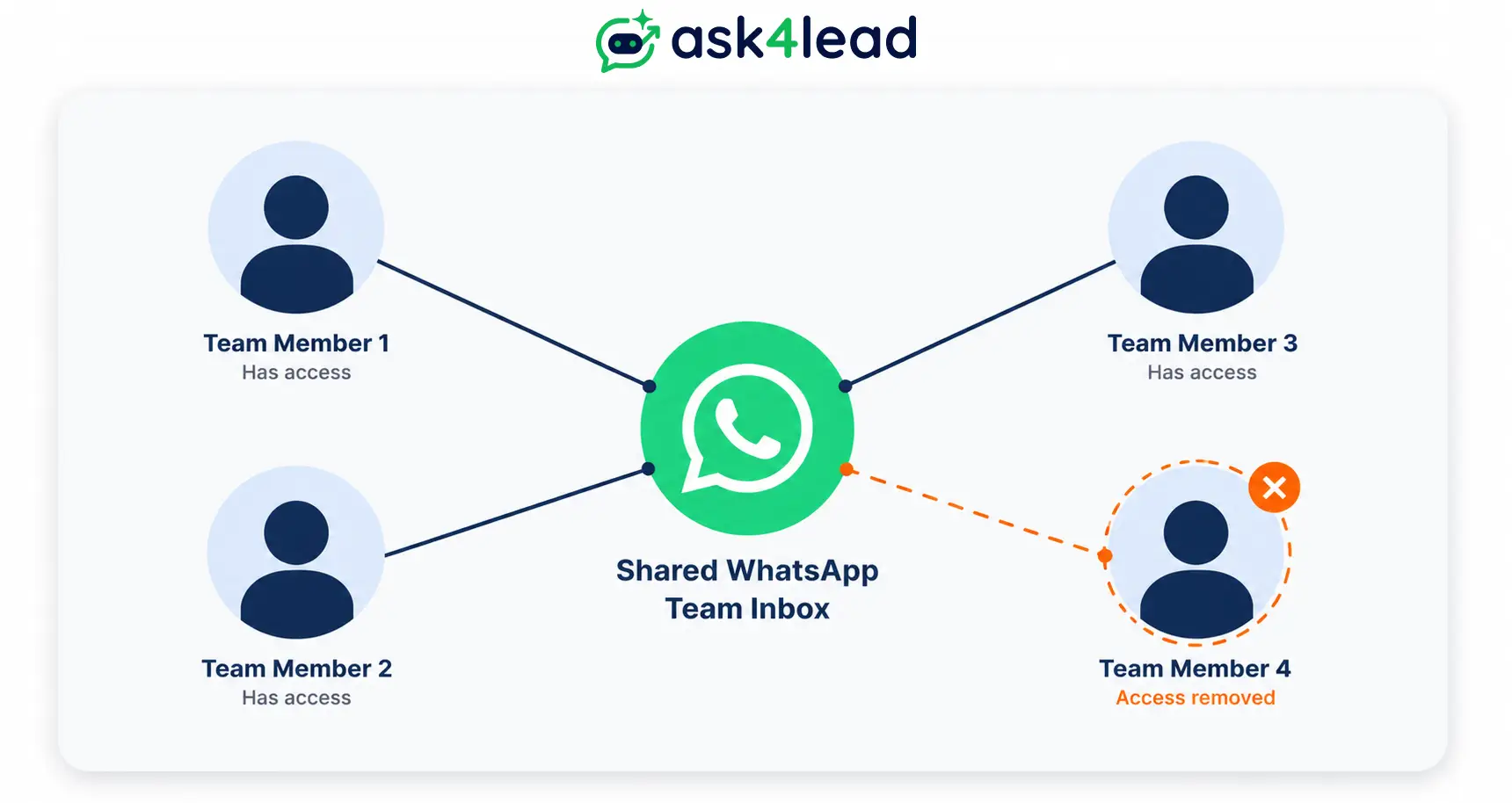 shared WhatsApp team inbox with 3 team members connected to 1 conversation, and 1 departed team member's access marked as removed.