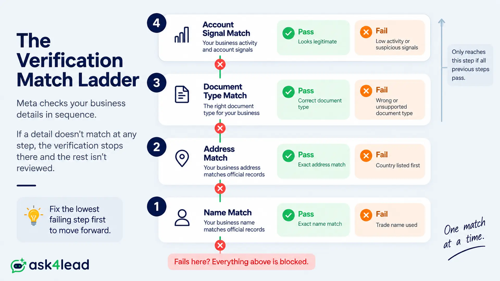 4-level sequence where Meta business verification rejections happen.