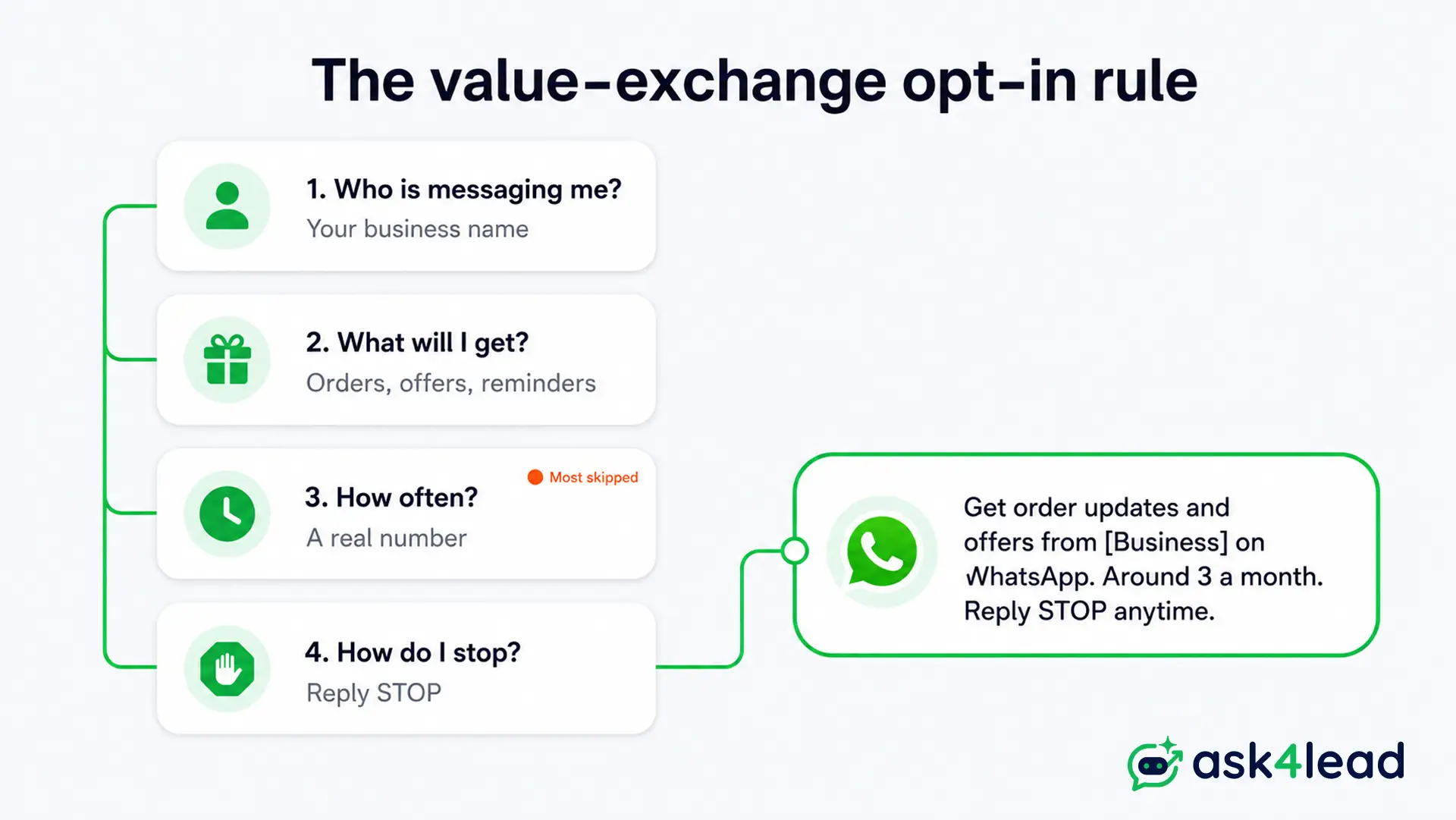 A 4-part checklist for a WhatsApp opt-in message_ business name, message types, frequency, and how to opt out