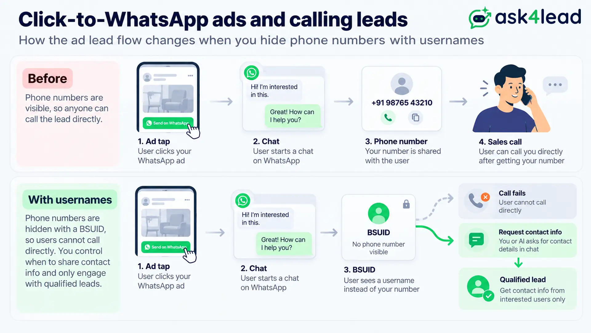 Ad lead flow when a phone number is hidden