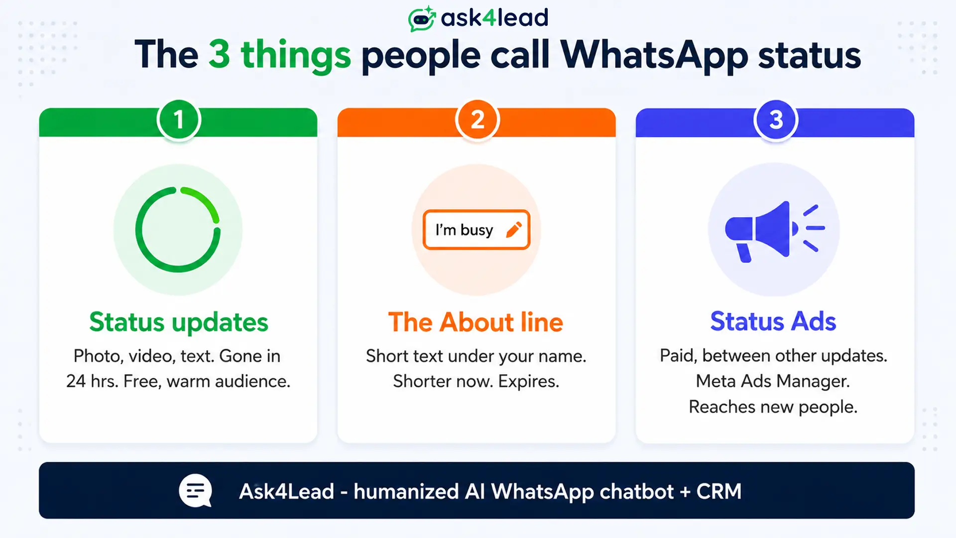 Comparison of the three WhatsApp status features: free Status updates, the profile About line, and paid WhatsApp Status Ads.