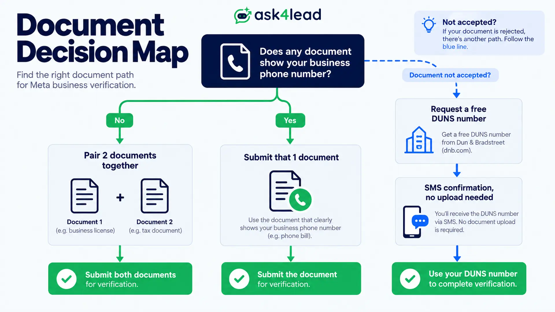 Decision path for choosing which Meta verification document to submit.