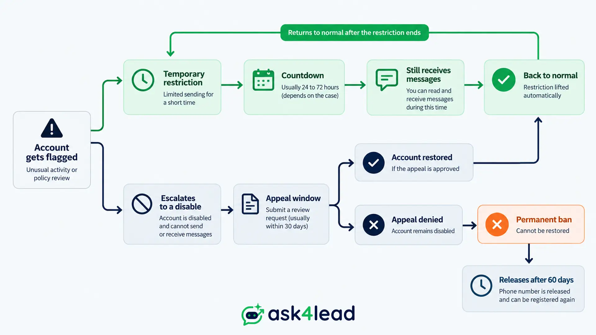 Decision path from a WhatsApp restriction to a permanent account ban.