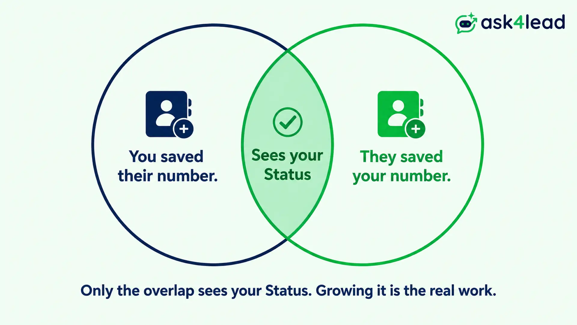 Diagram showing a WhatsApp Status is visible only to contacts where both people have saved each other's number.