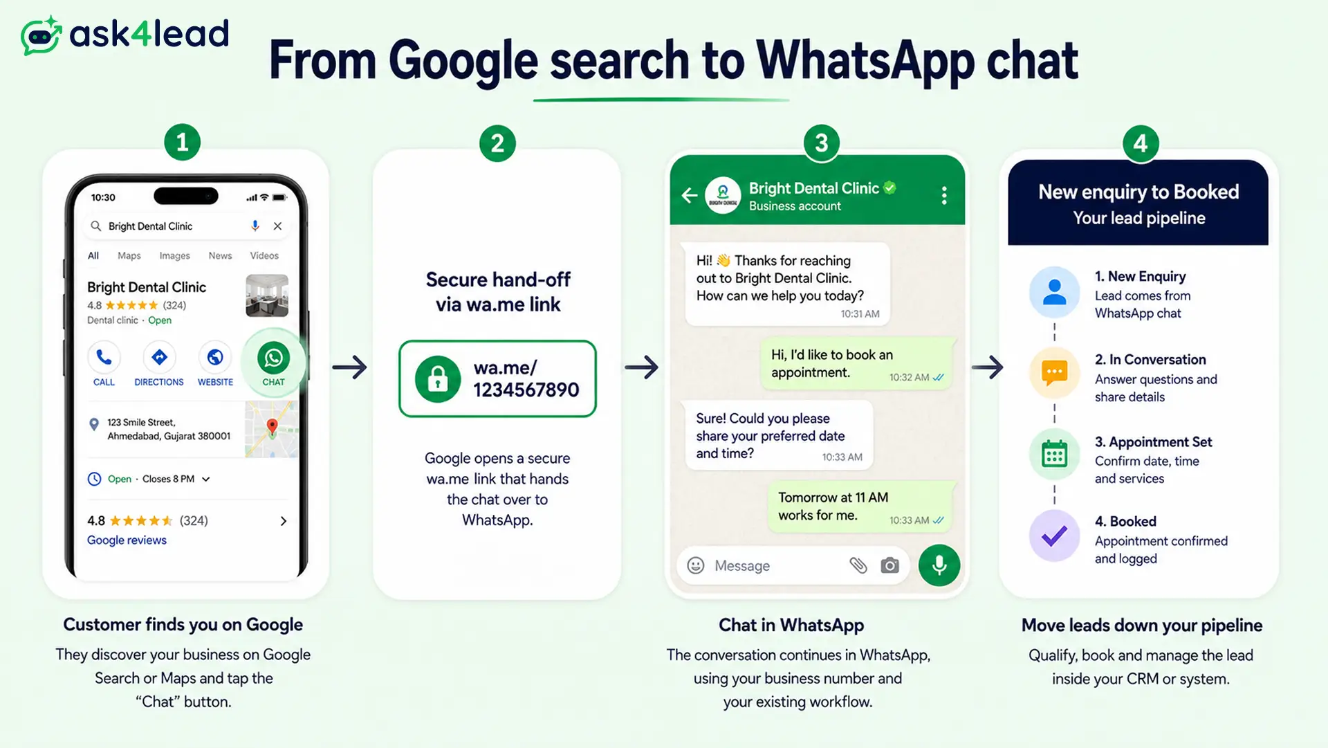 Google Business Profile chat button linking through a wa.me link into a WhatsApp conversation and then a lead pipeline.