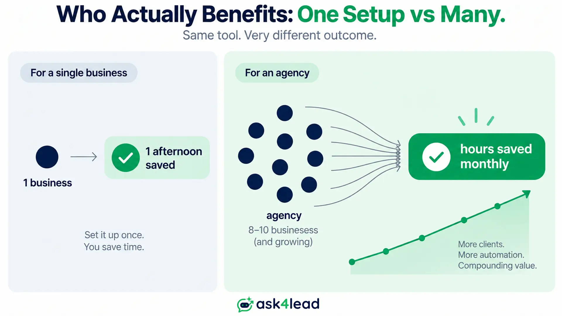 How WhatsApp Business Tools MCP value scales with setup frequency.