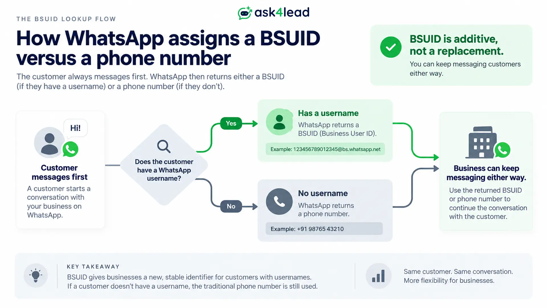 How WhatsApp assigns a BSUID versus a phone number
