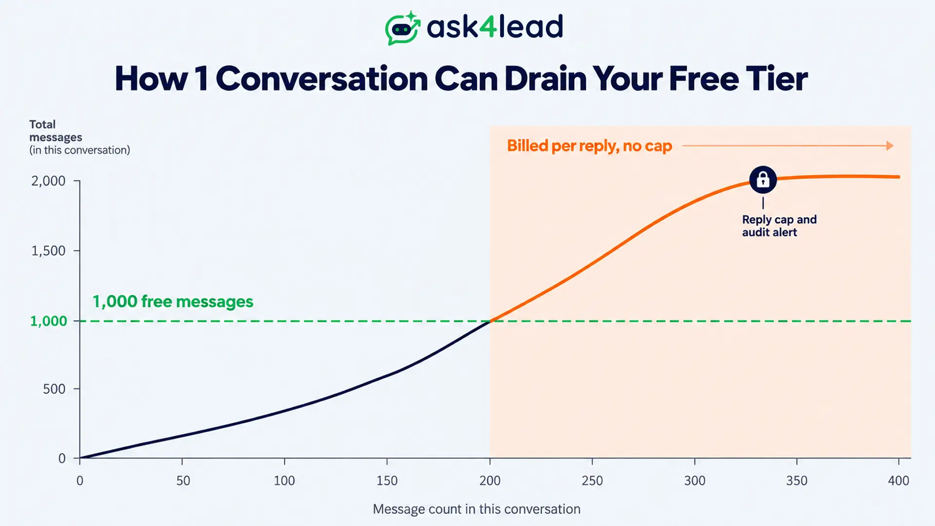 How WhatsApp decides which reply gets billed after October 2026.