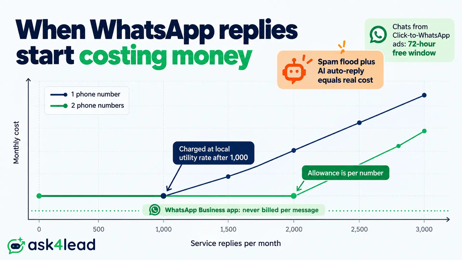 How WhatsApp service message charges grow after 1,000 free replies.