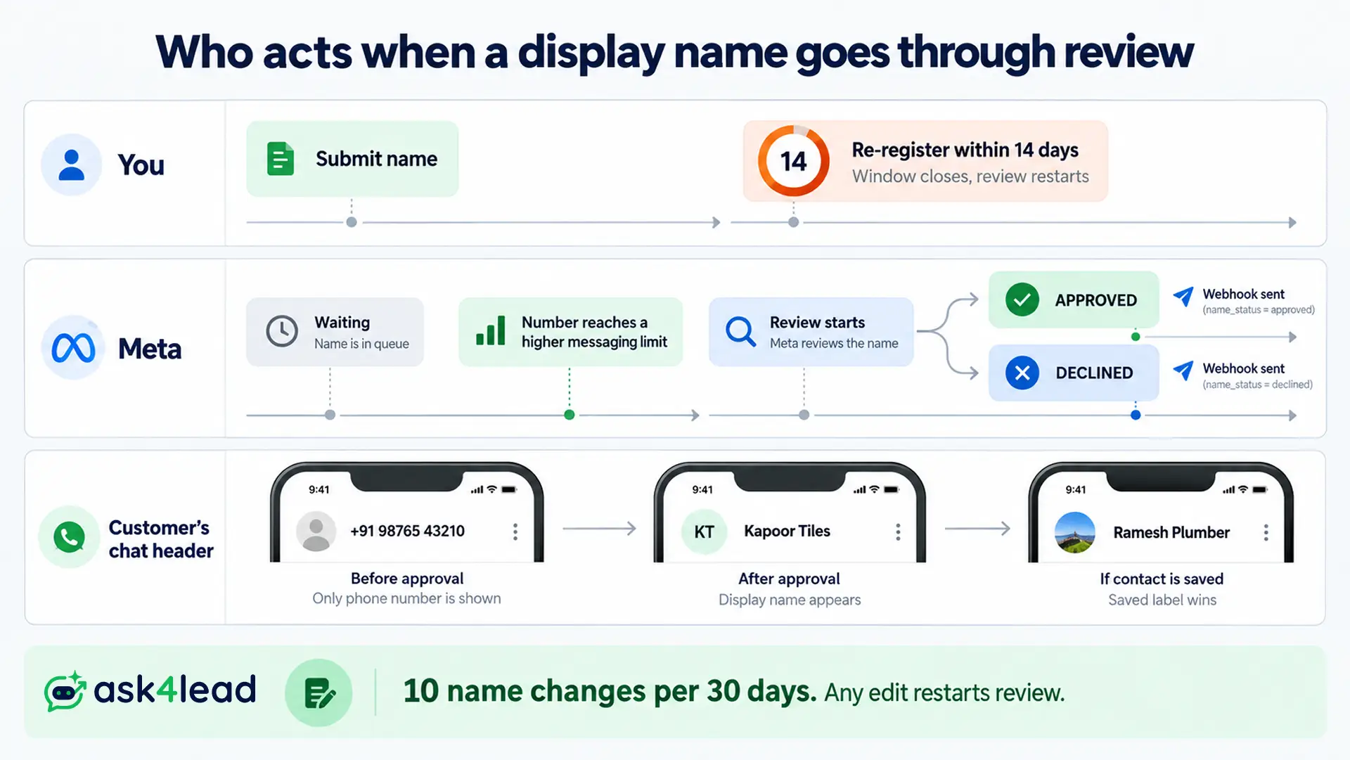 How a WhatsApp display name moves through Meta review over time