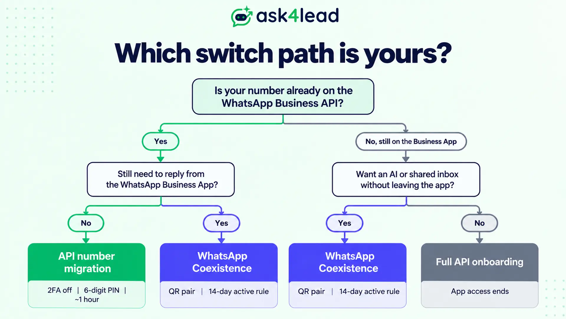 How to choose between WhatsApp API number migration and Coexistence when switching provider
