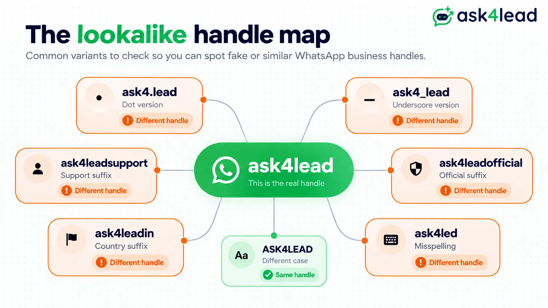 Lookalike WhatsApp handle variants to check