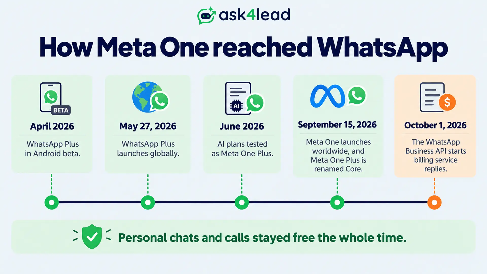 Meta One and WhatsApp subscription rollout timeline for 2026.