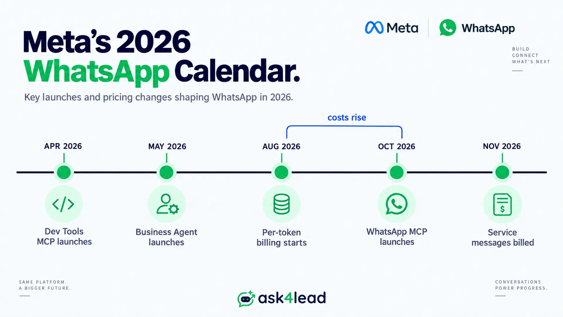Meta's 2026 WhatsApp MCP and pricing launch timeline.