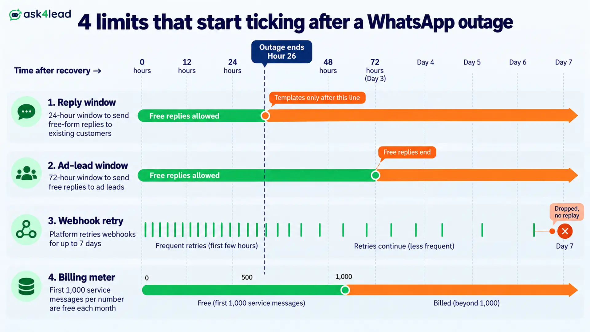 Reply window, retry, and billing limits after an outage