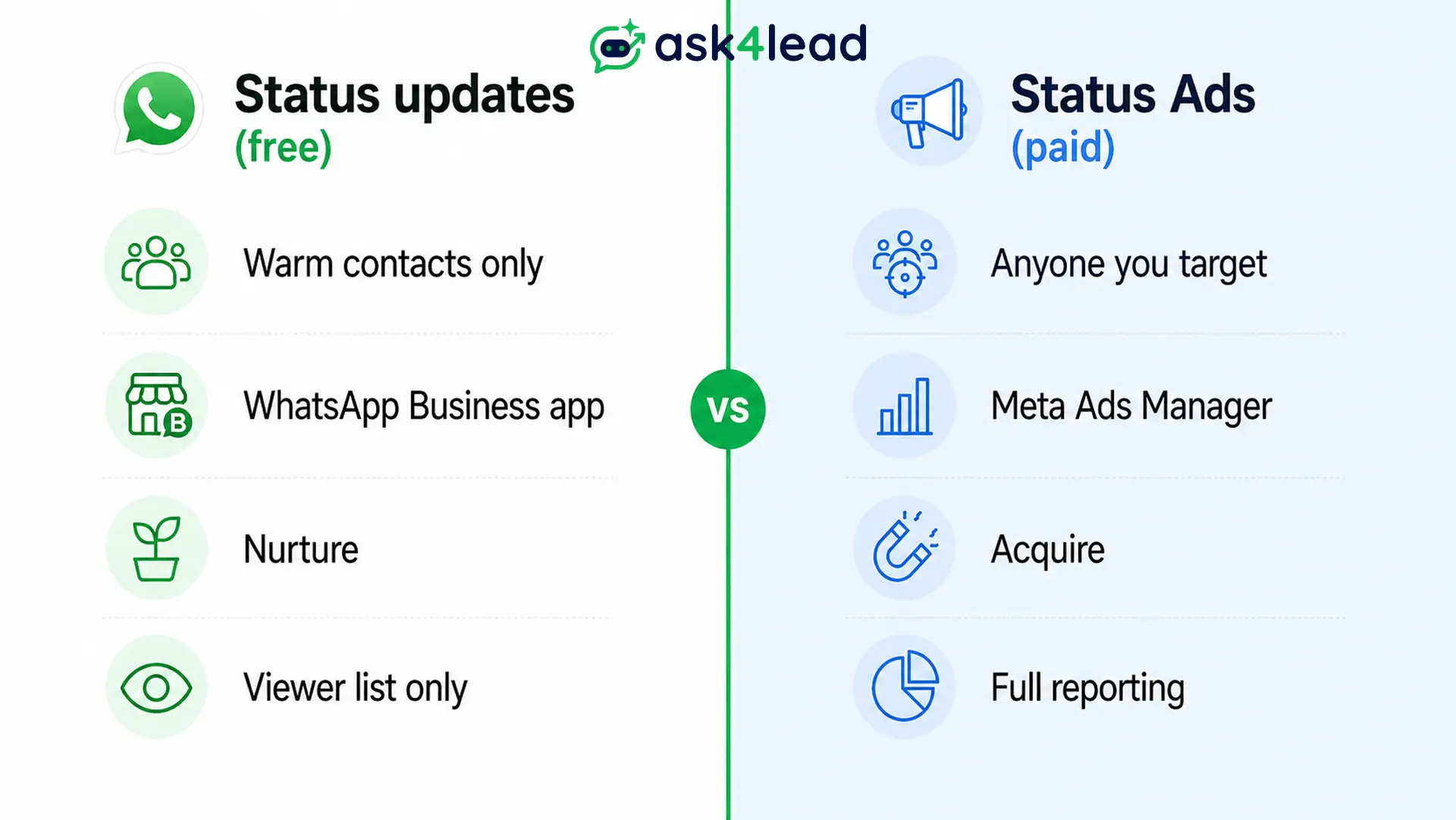 Side-by-side comparison of free WhatsApp Status updates and paid WhatsApp Status Ads across cost, audience, setup, and reporting.