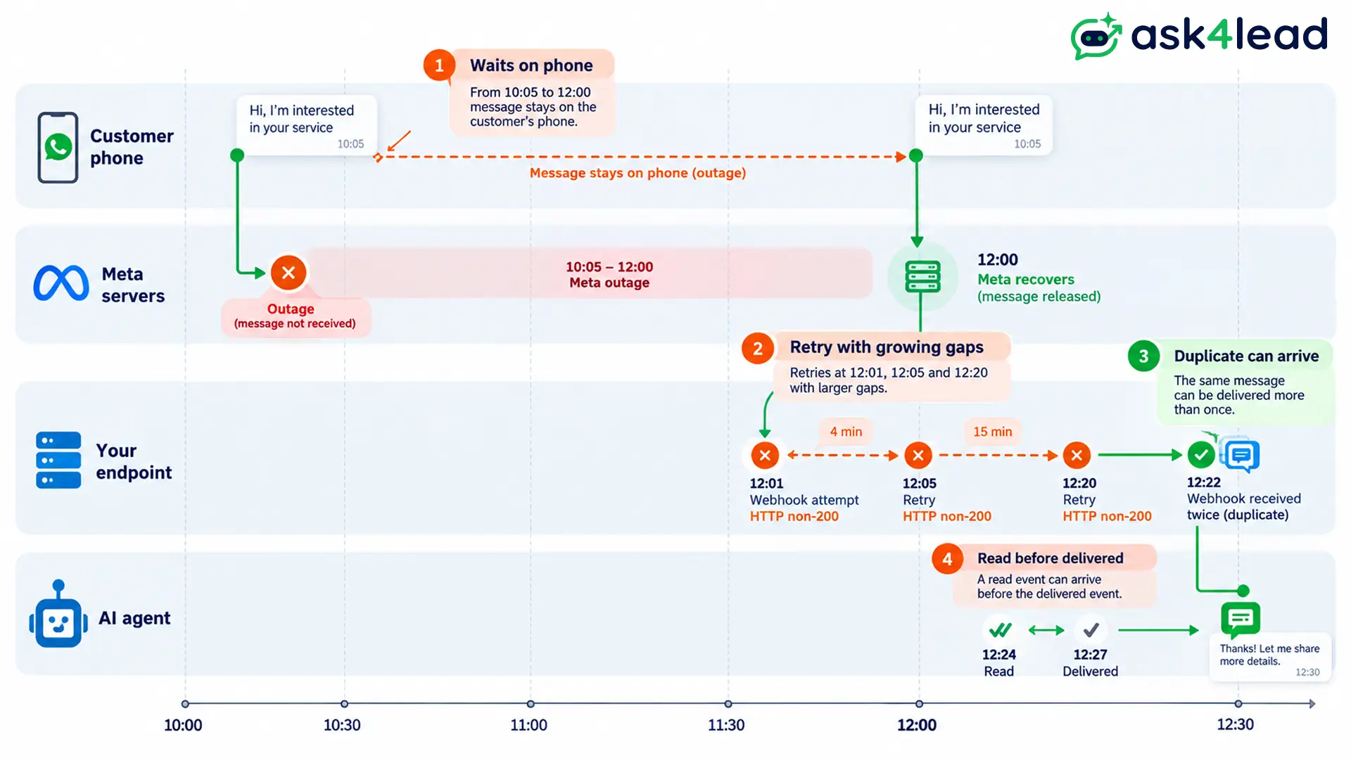 Timeline of one lead message across a WhatsApp outage