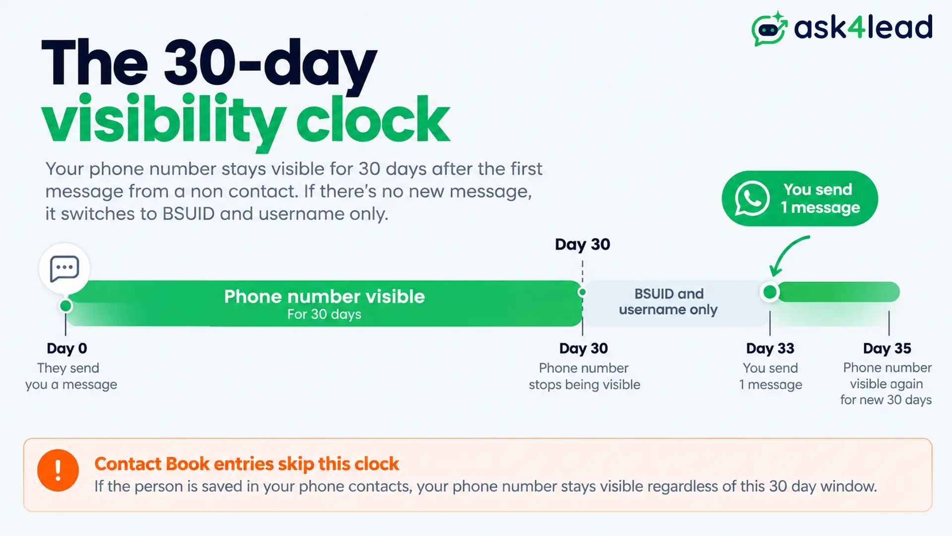 WhatsApp 30 day phone number visibility window