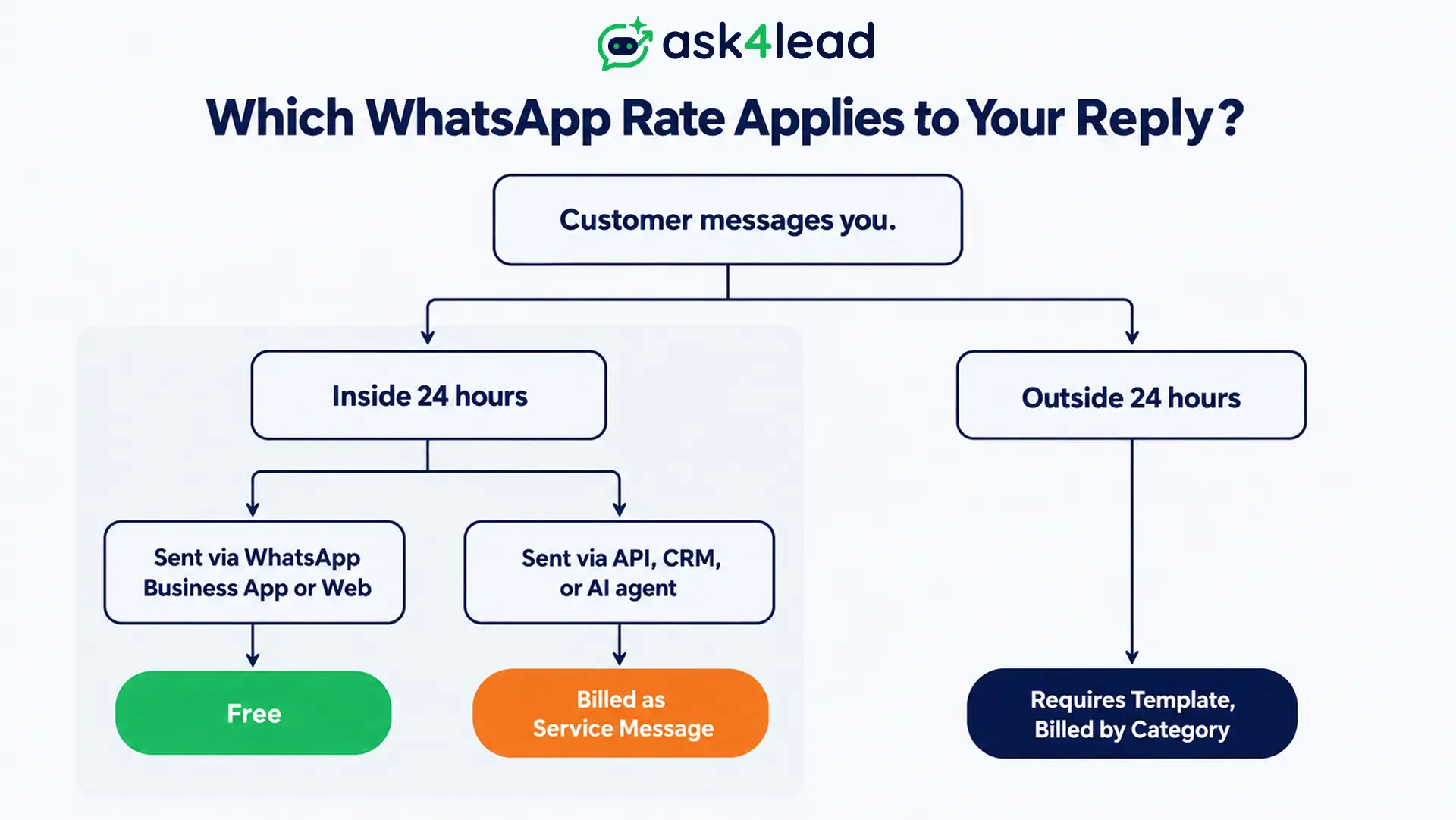 WhatsApp AI conversation ending in a qualified lead under new pricing.