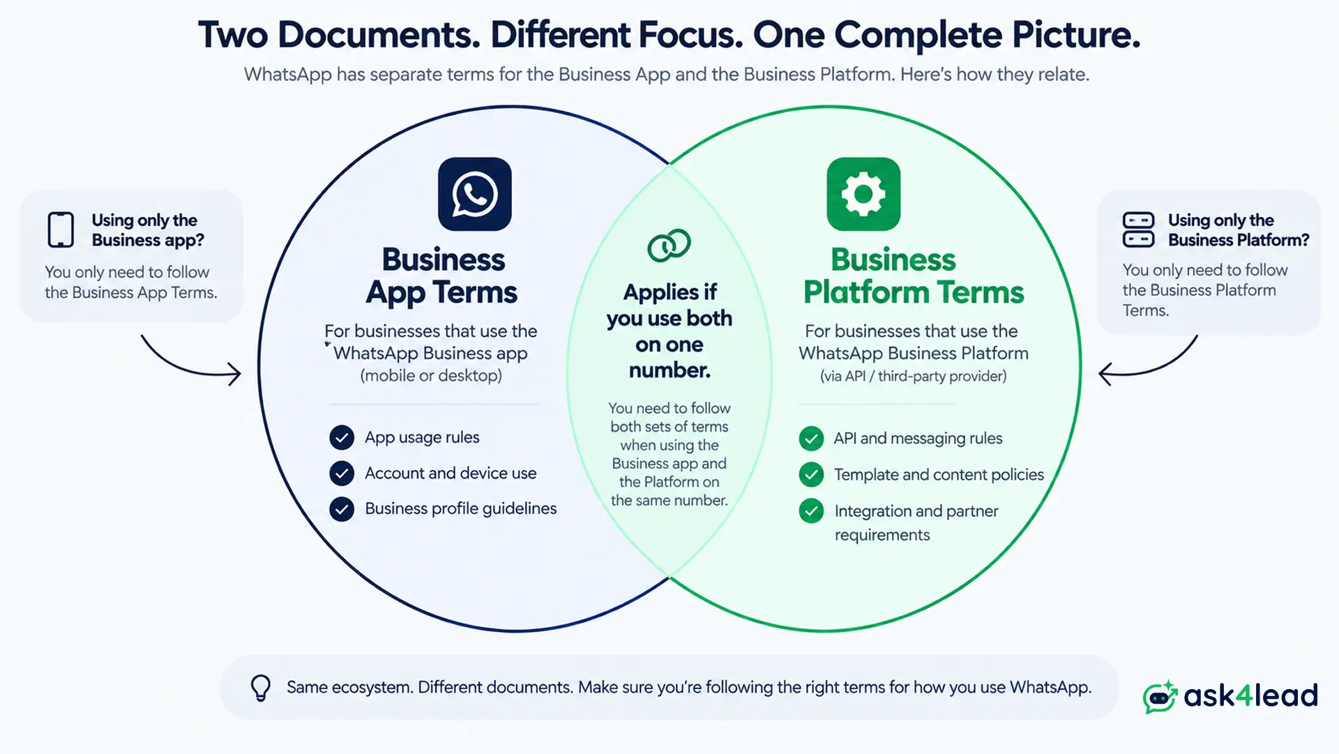WhatsApp Business App terms versus Business Platform terms overlap