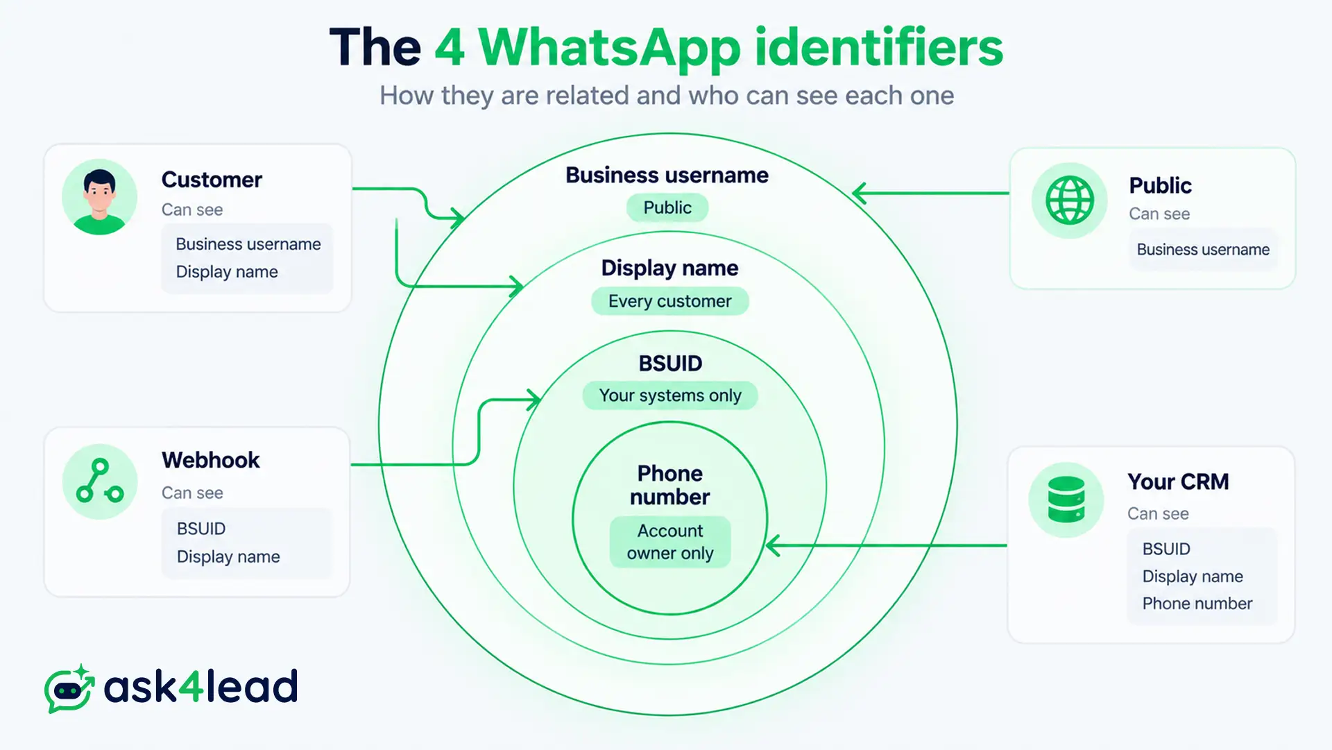 WhatsApp identifiers and who sees each