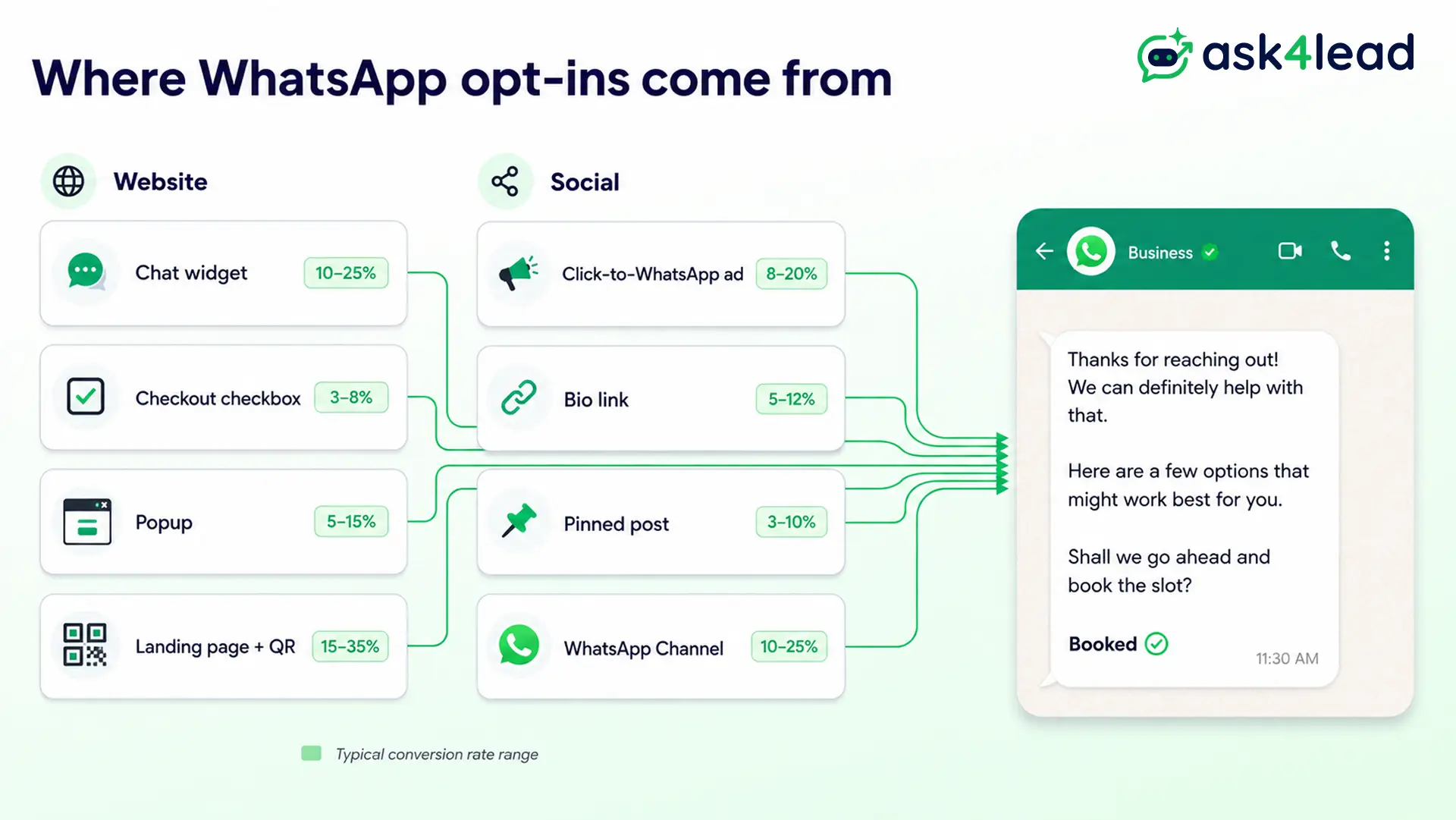 WhatsApp opt-in sources across a website and social profiles