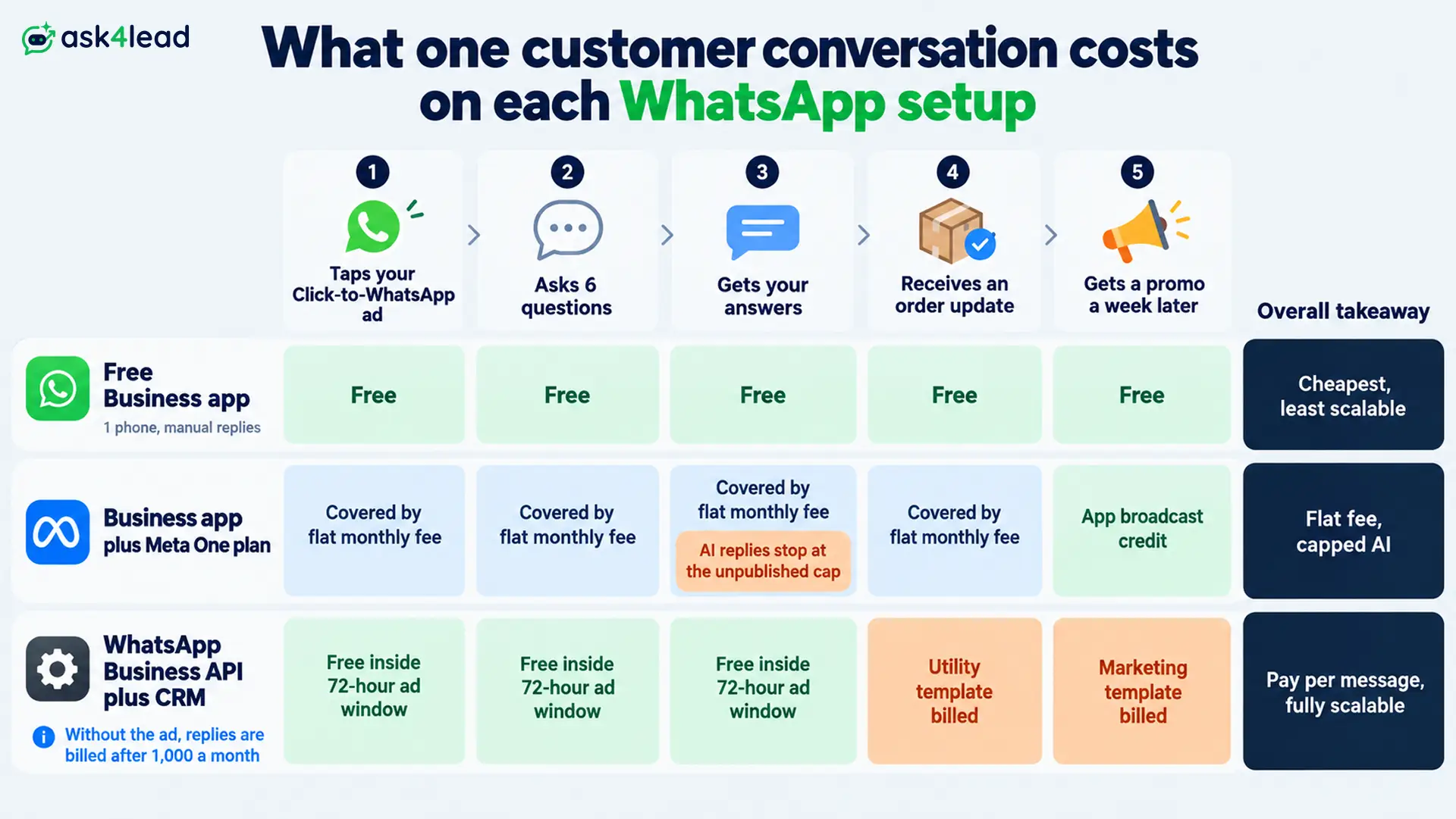 Where WhatsApp charges apply in one customer conversation by setup.