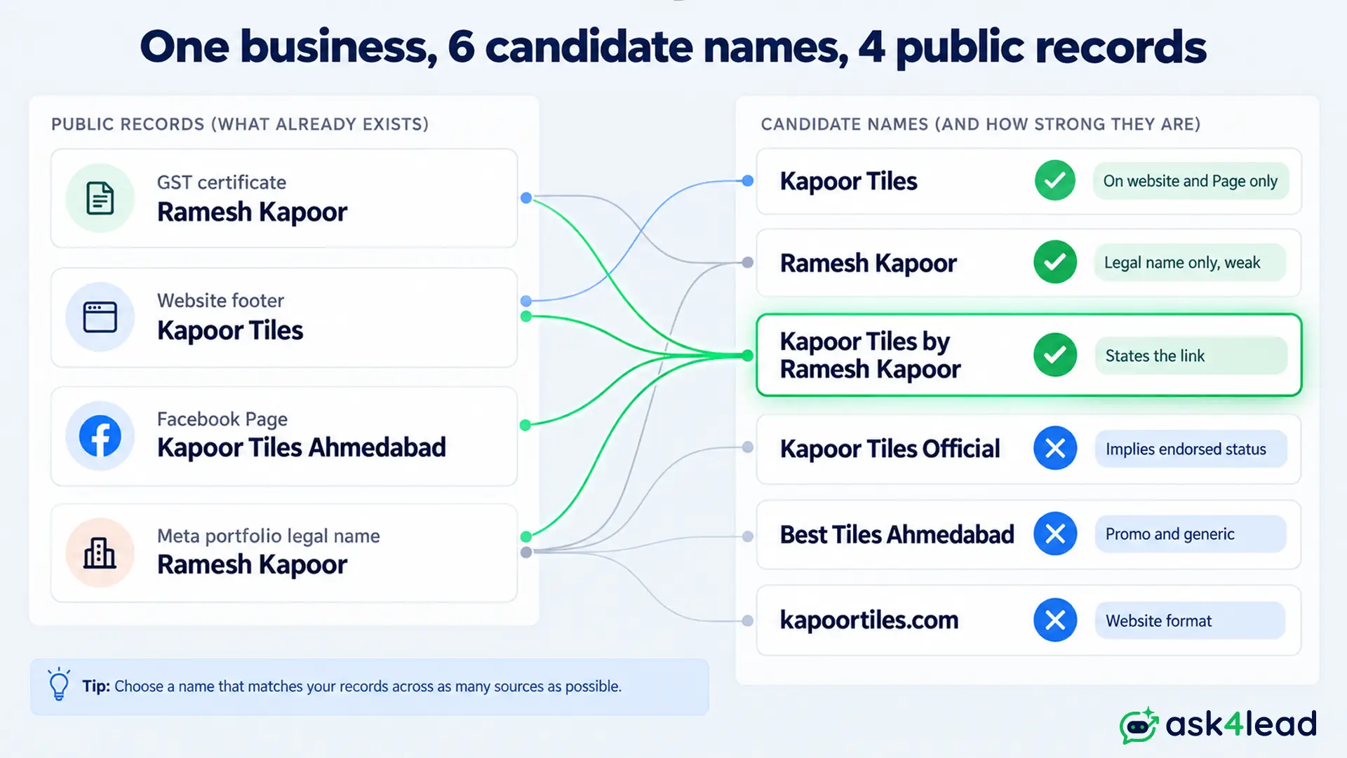 Which public records support each WhatsApp display name candidate