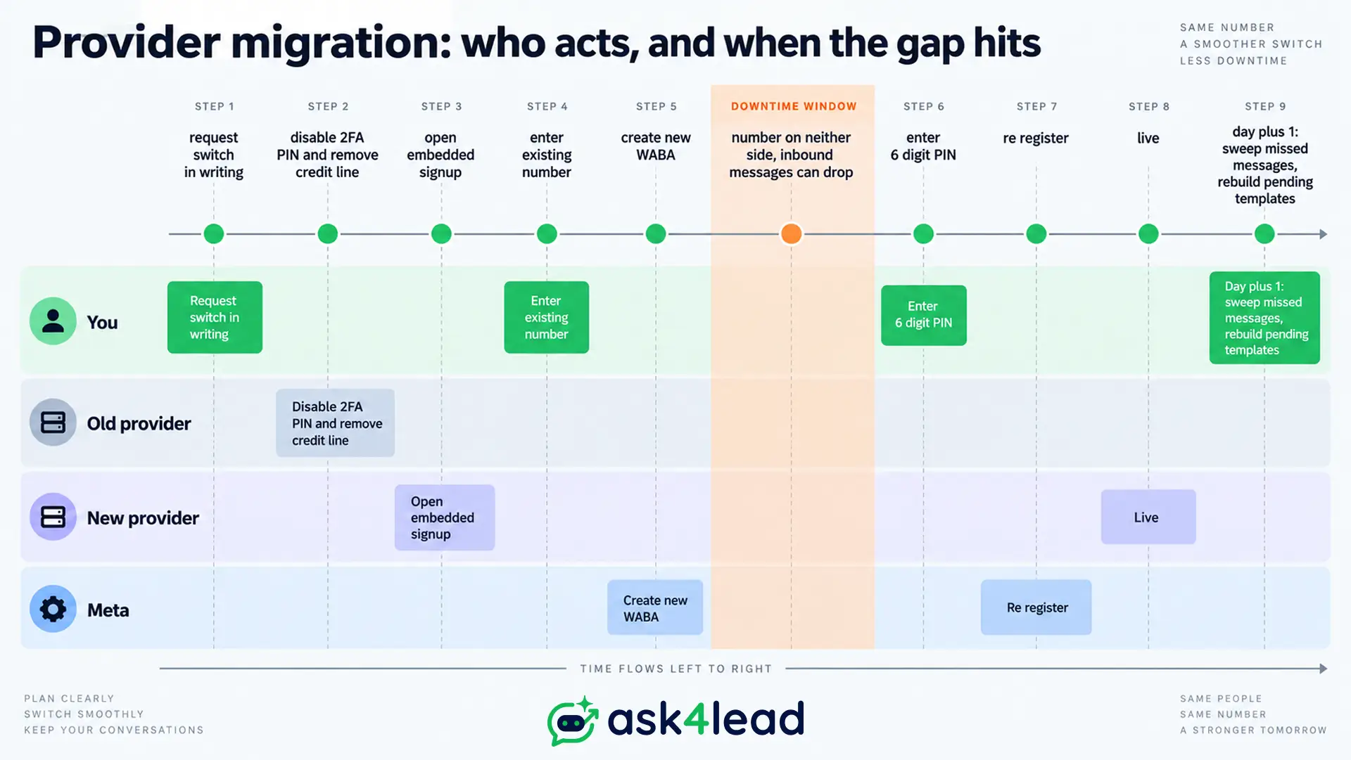 Who does what and when downtime hits during a WhatsApp Business API provider migration