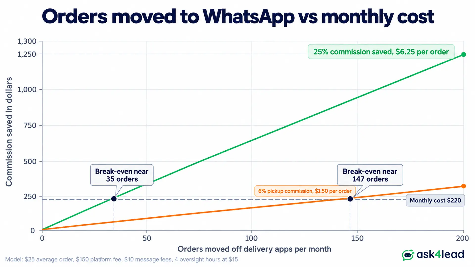 Break-even orders for direct WhatsApp food ordering