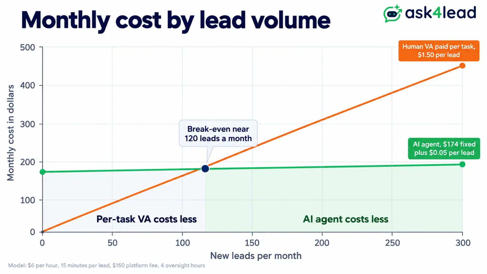 Break-even point of AI agent versus human VA
