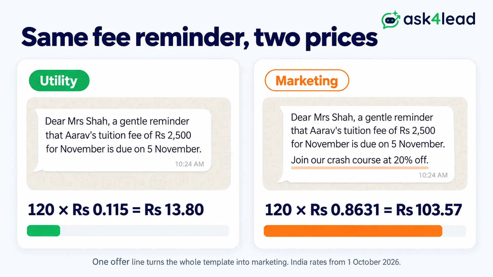 Cost of 120 fee reminders, utility and marketing
