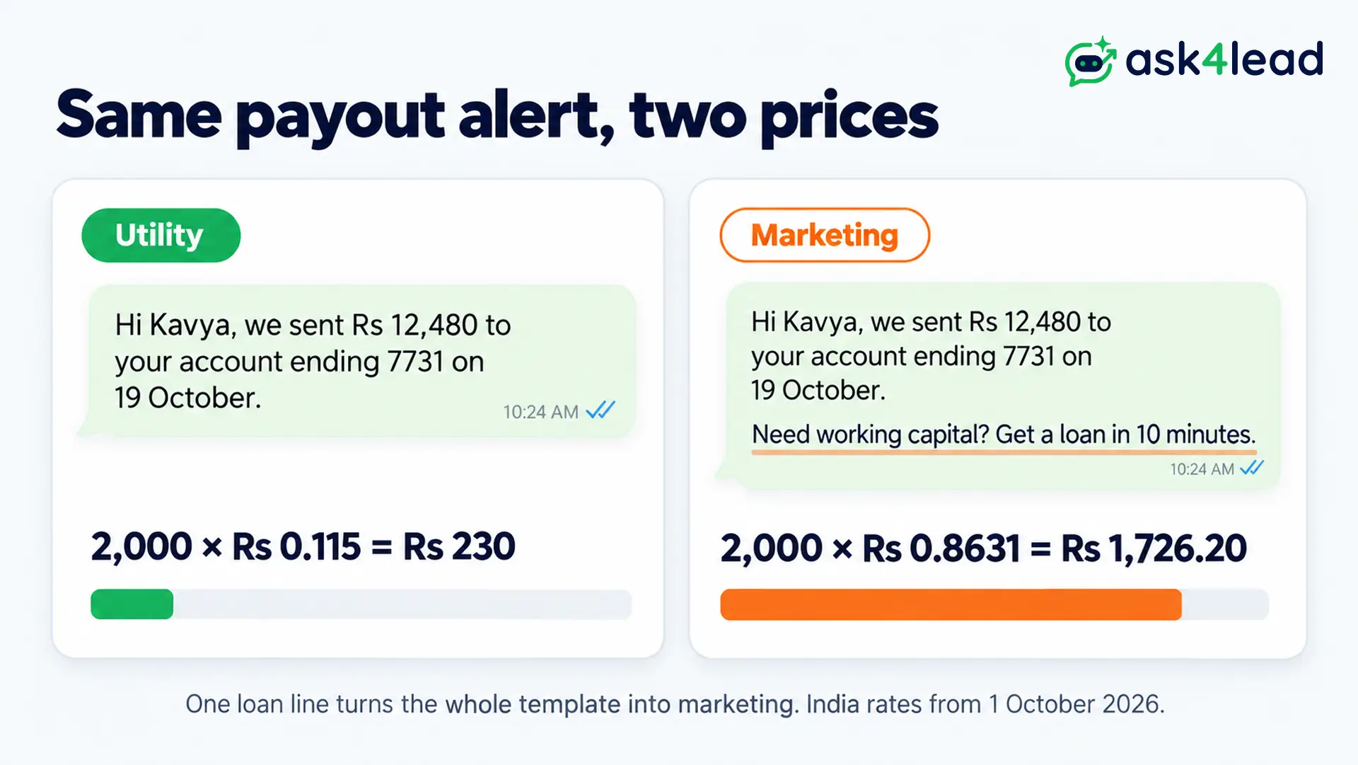 Cost of 2,000 payout alerts, utility and marketing