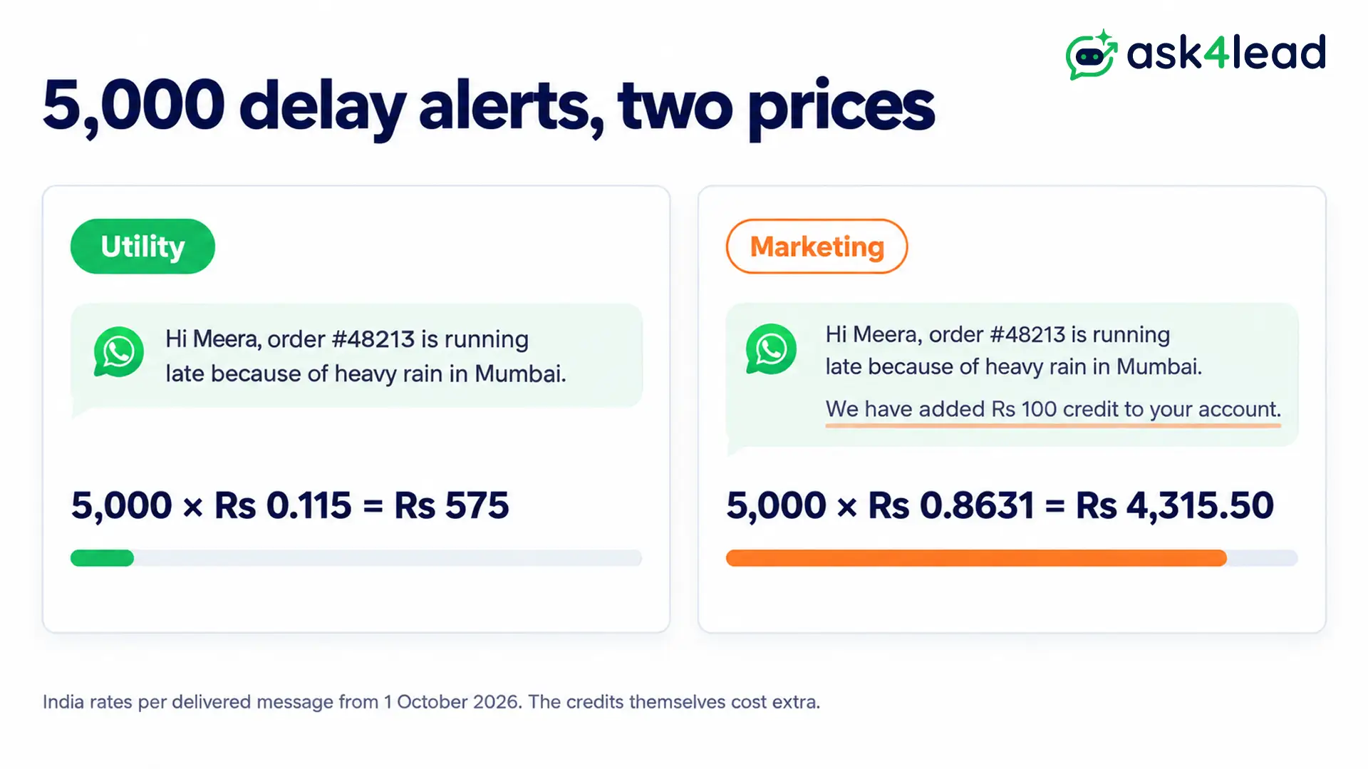 Cost of 5,000 delivery delay alerts